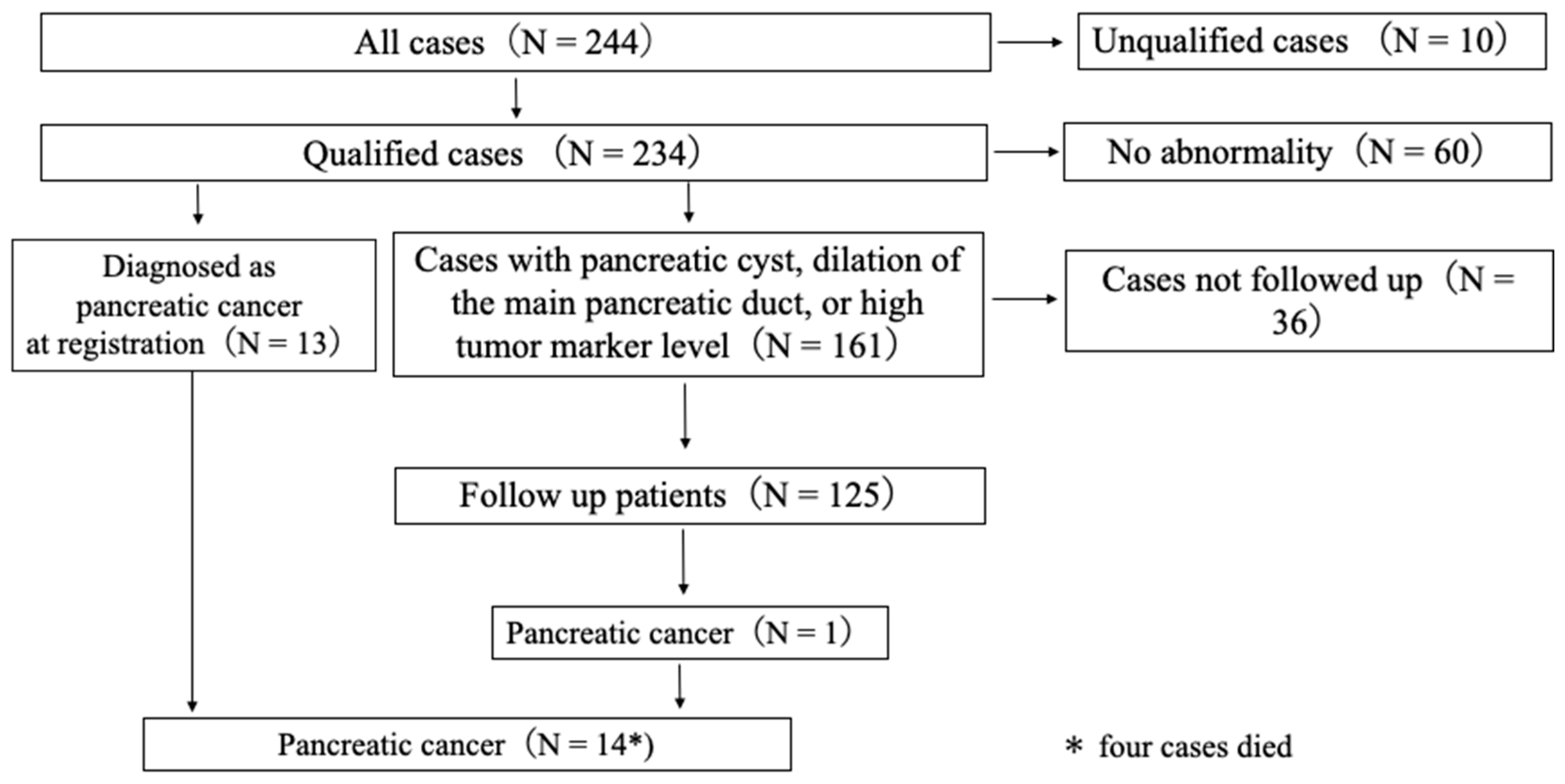 Usefulness of practitioner led pancreatic cancer screening