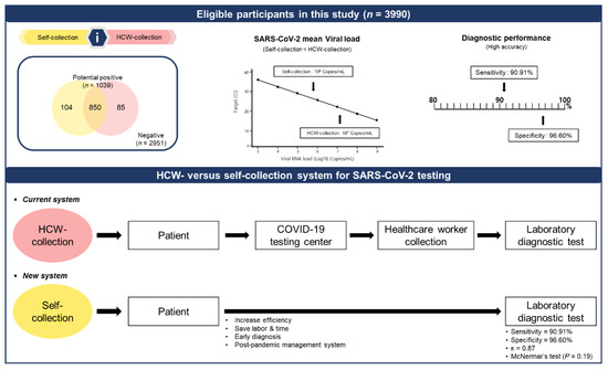 Performance Analysis of Self-Collected Nasal and Oral Swabs for ...
