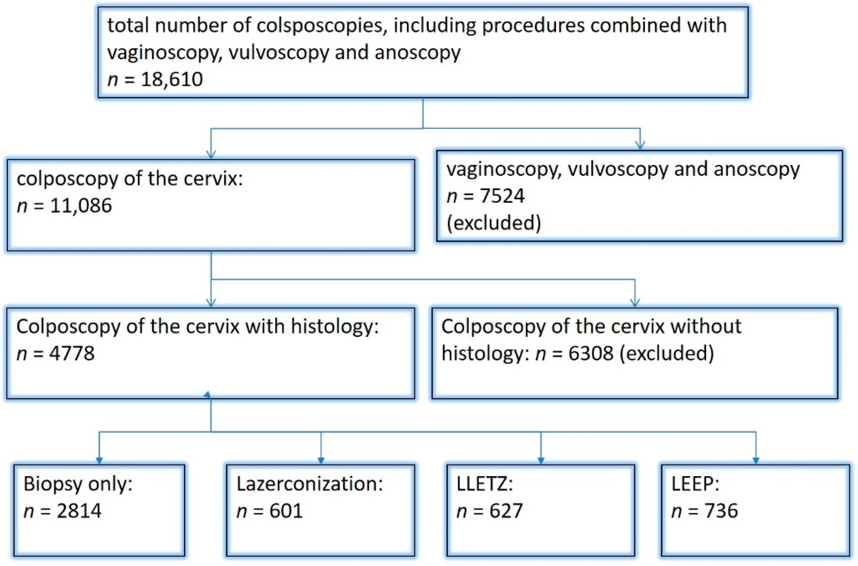 Diagnostics Free FullText Concordance Rate of Colposcopy in