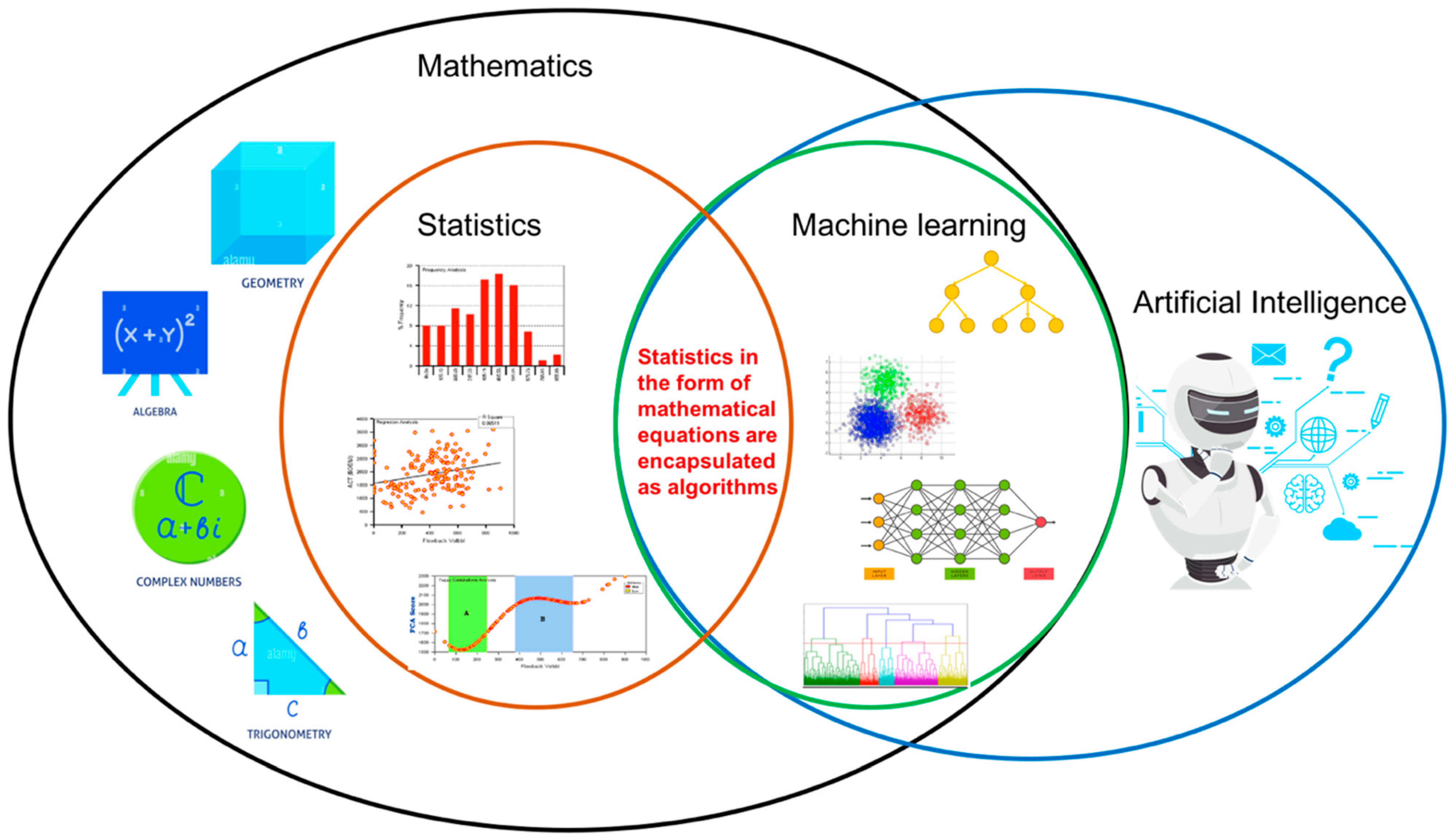 Conventional store machine learning