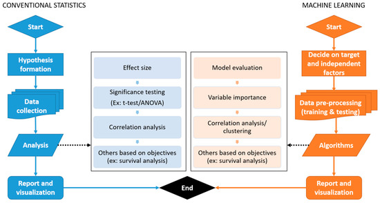 Statistical analysis best sale and machine learning