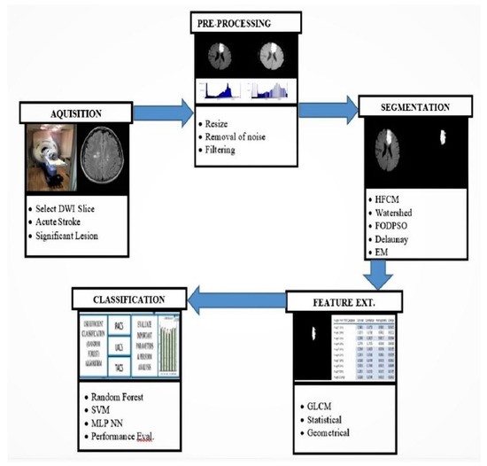 Application of Machine Learning Techniques for Characterization of ...