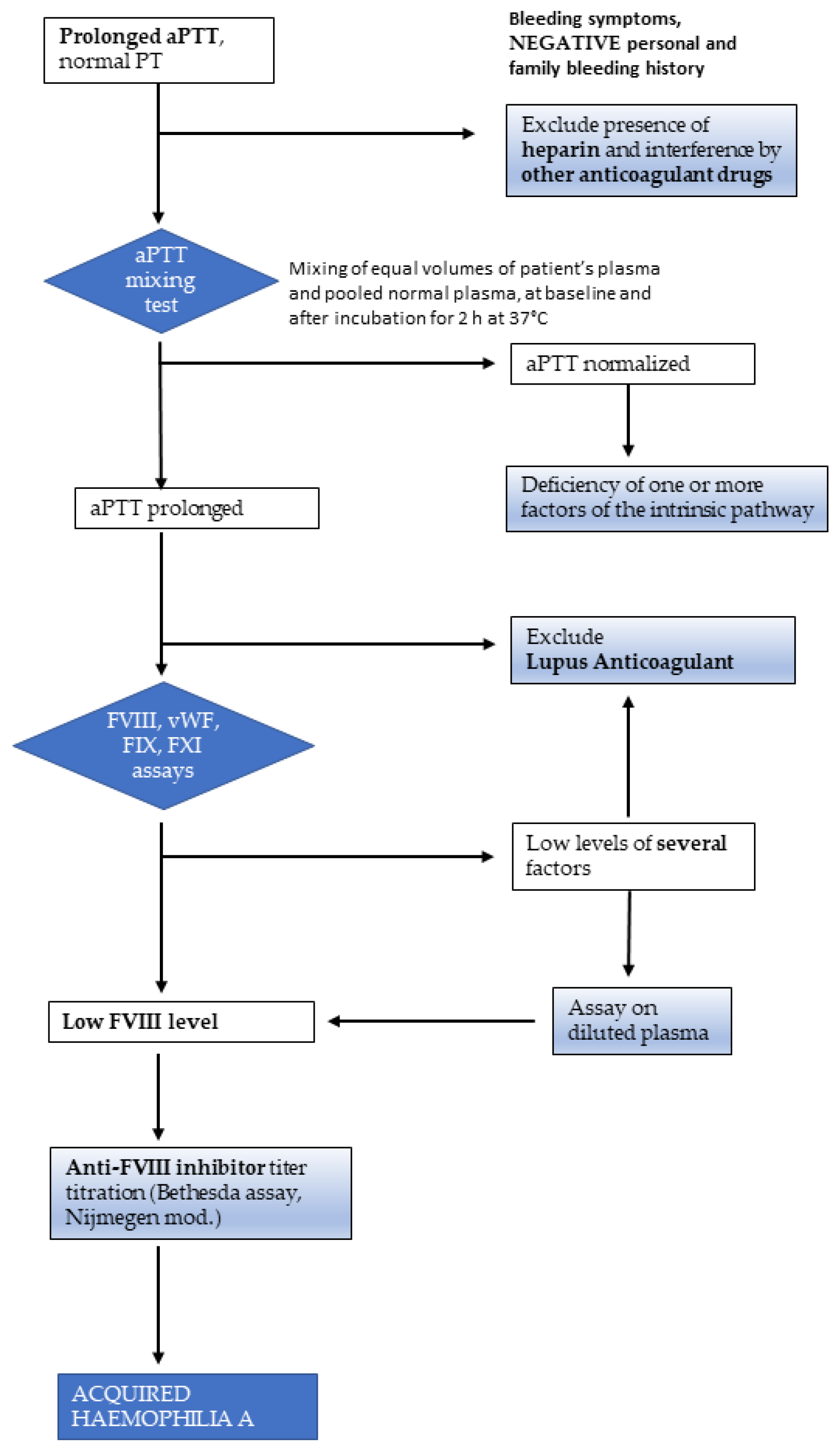 Proposed diagnostic algorithm for patients with suspected Niemann