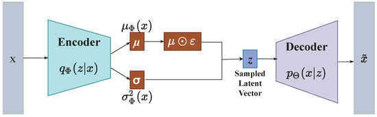 EVAE-Net: An Ensemble Variational Autoencoder Deep Learning Network for ...