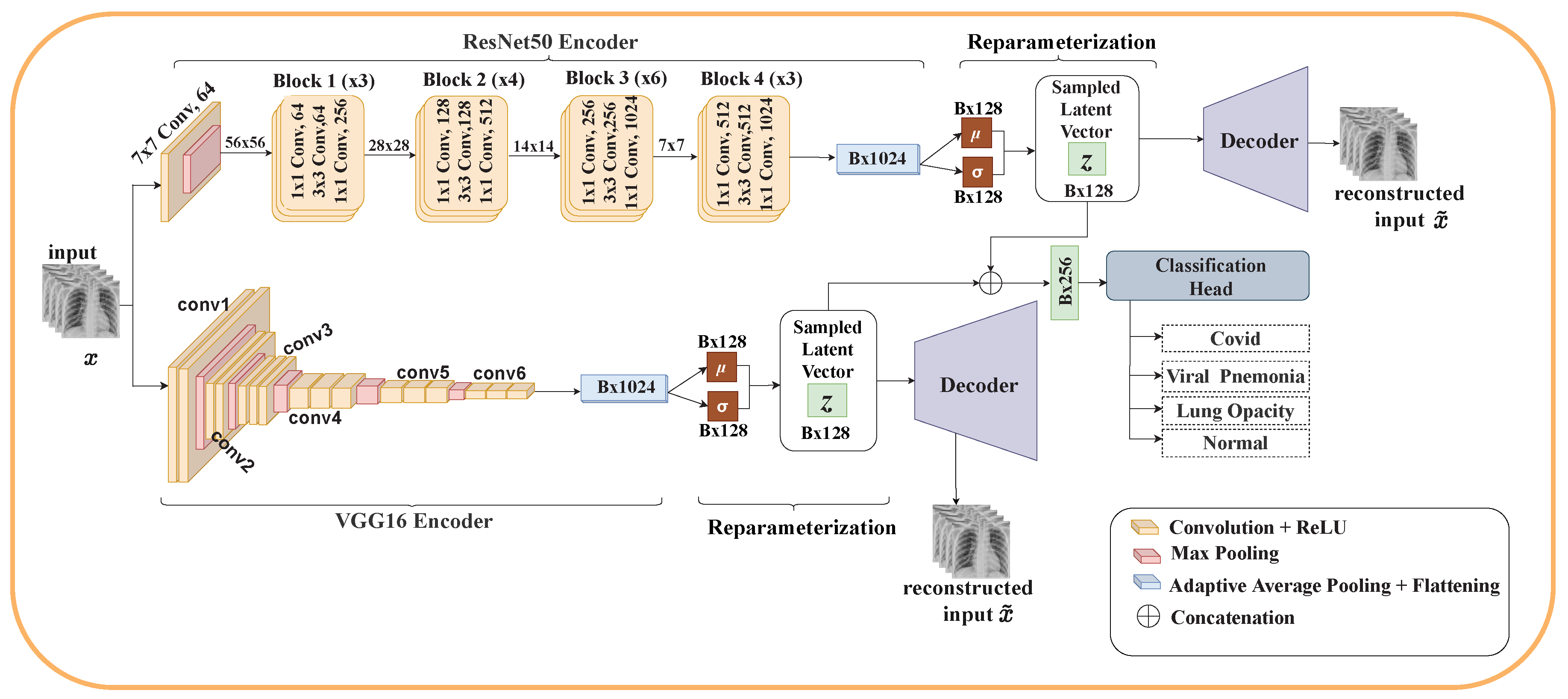 EVAE-Net: An Ensemble Variational Autoencoder Deep Learning Network for ...