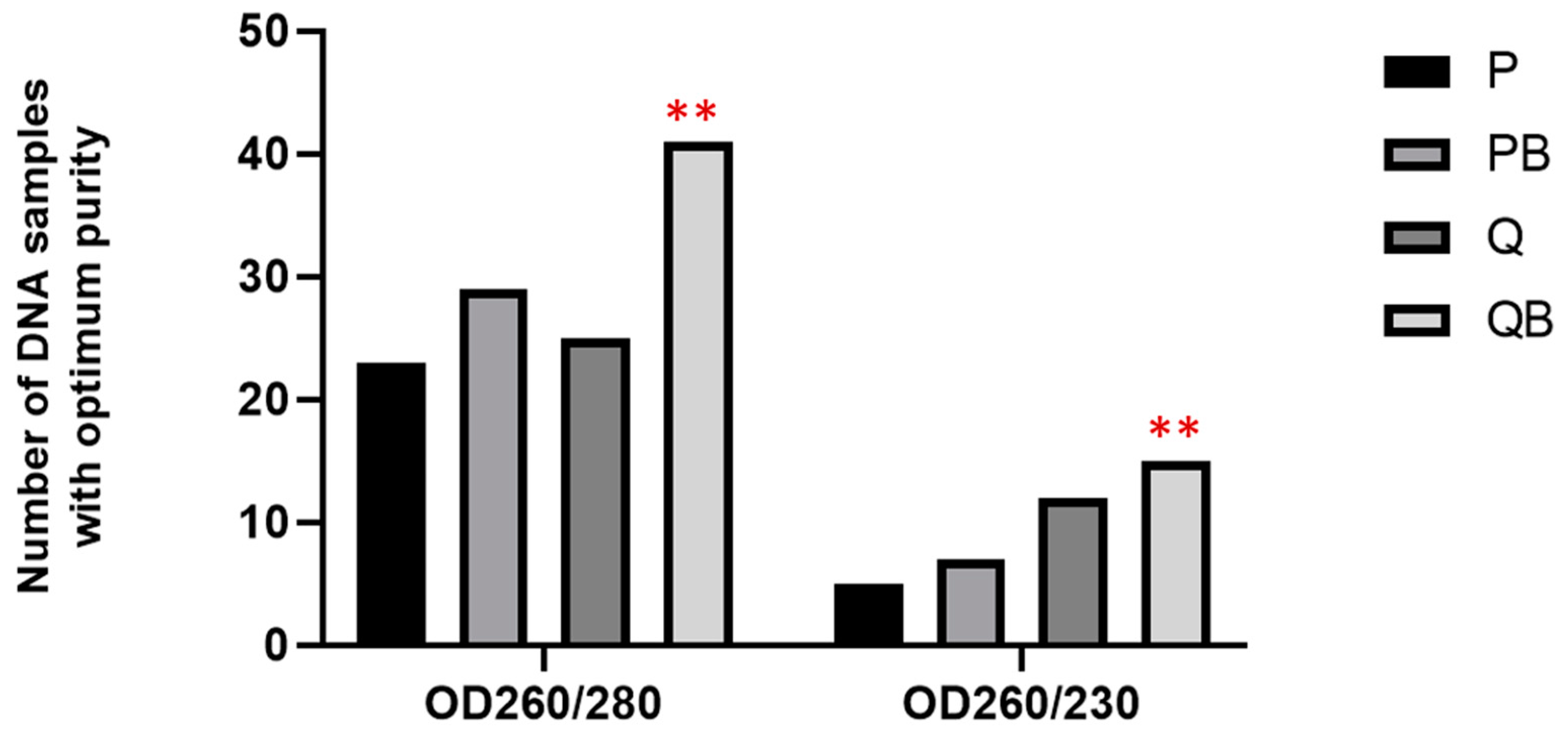 Diagnostics Free FullText Comparative Study of DNA Extraction