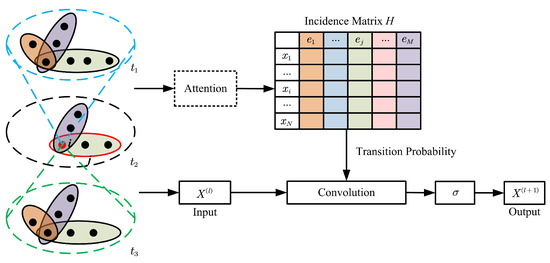 An Evolving Hypergraph Convolutional Network for the Diagnosis of ...