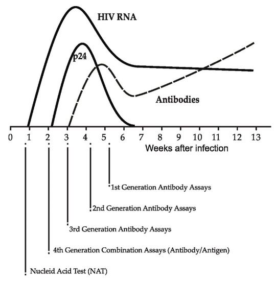 Diagnostics Free FullText Recent HIV Infection Diagnosis and