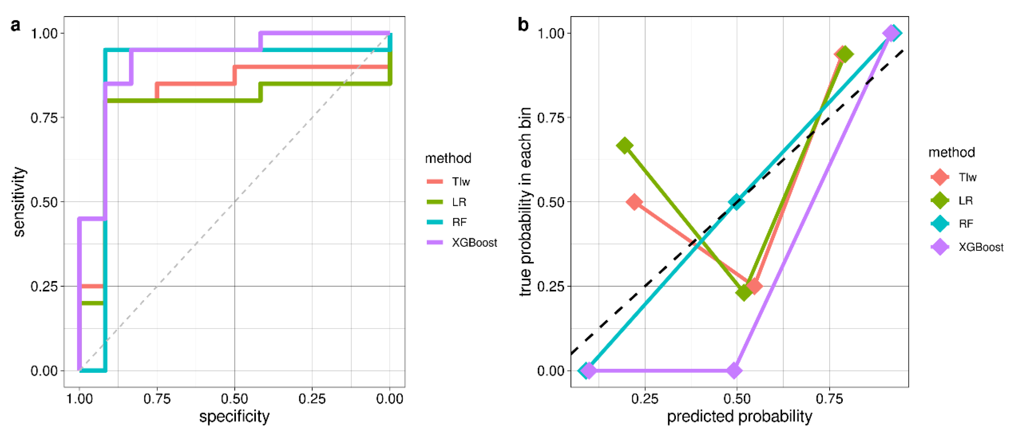 Diagnostics Free FullText A Machine Learning Approach for