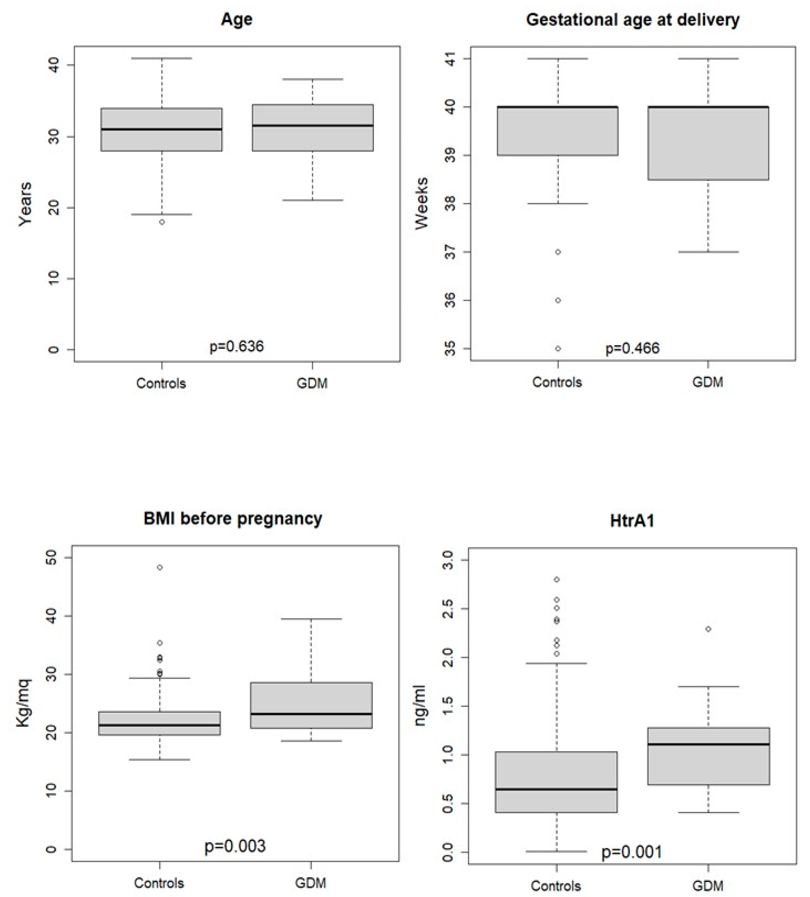 Diagnostics free full text htra1 in gestational diabetes mellitus