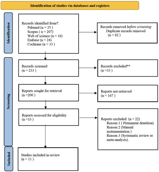 Update in the Diagnosis and Treatment of Root Canal Therapy in 