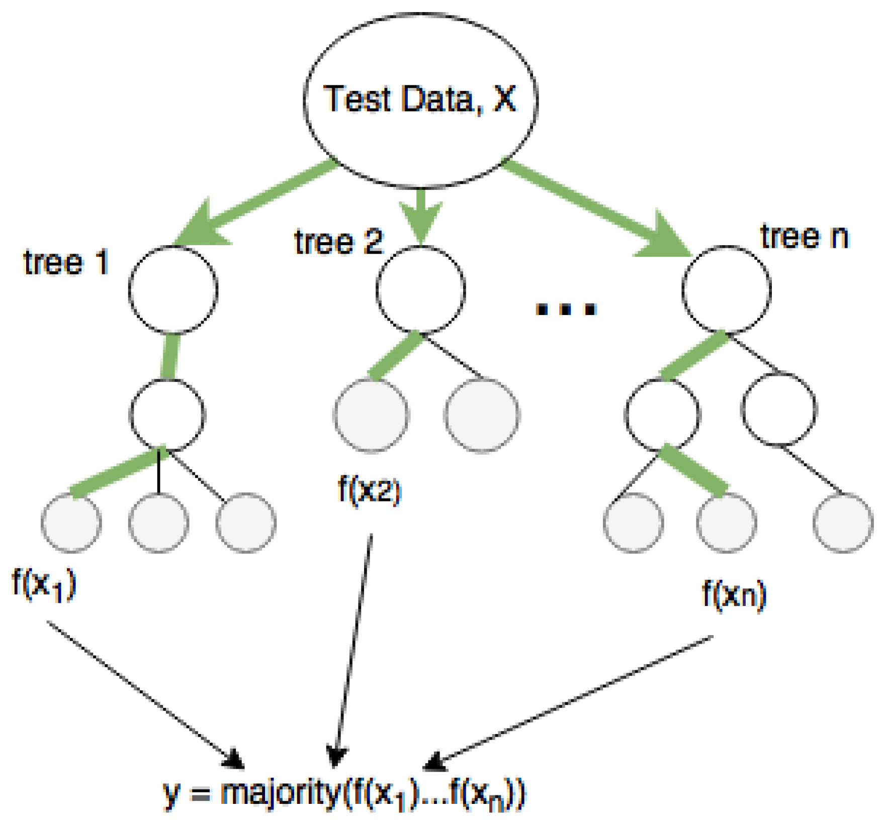 Integrated Deep Learning and Supervised Machine Learning Model for ...