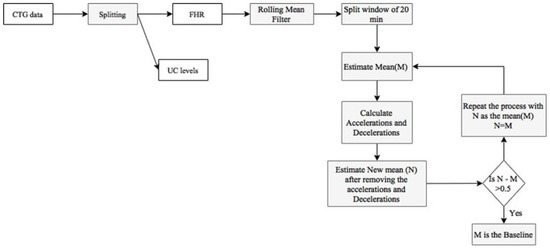 Integrated Deep Learning and Supervised Machine Learning Model for ...