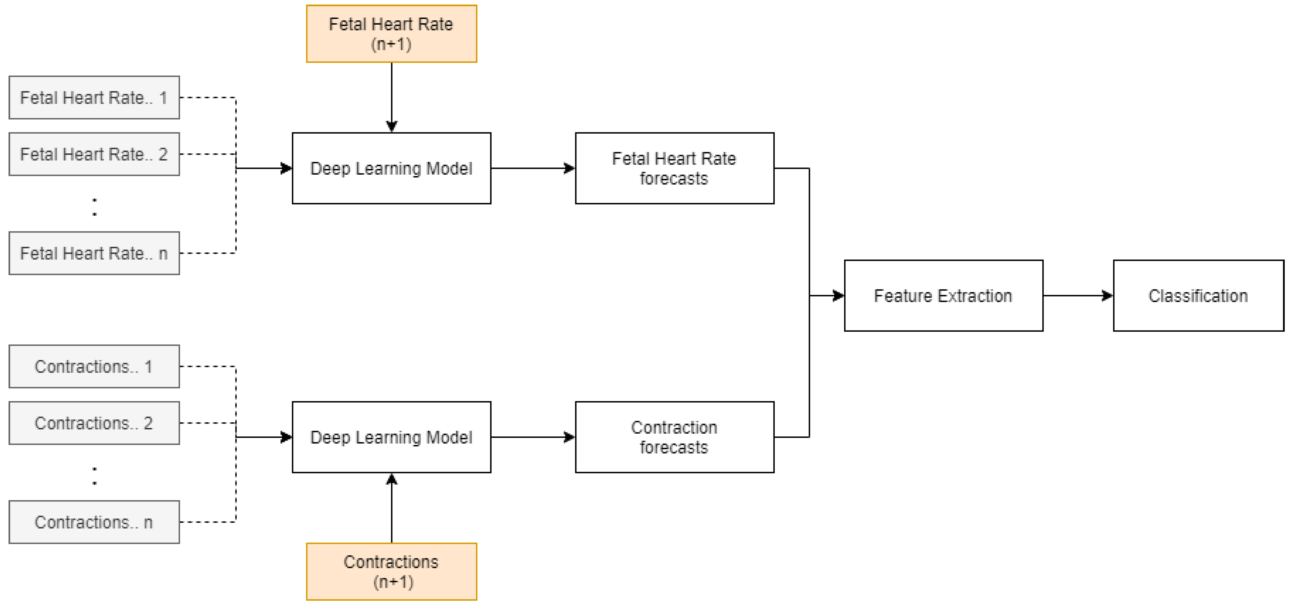 Integrated Deep Learning and Supervised Machine Learning Model for ...