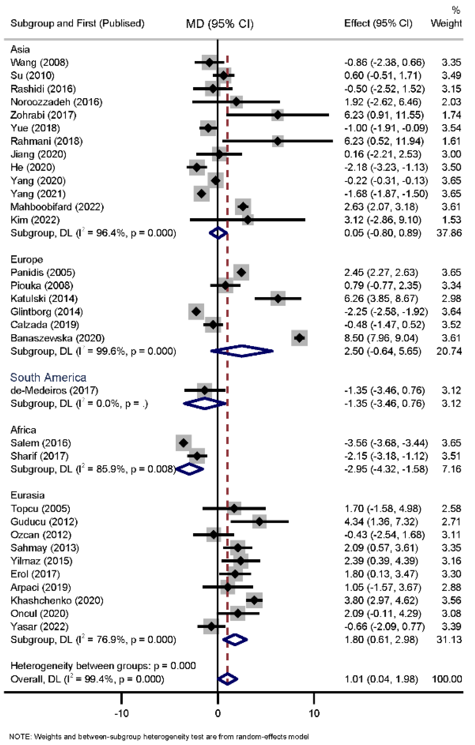 Diagnostics Free FullText A MetaAnalysis of Observational Studies