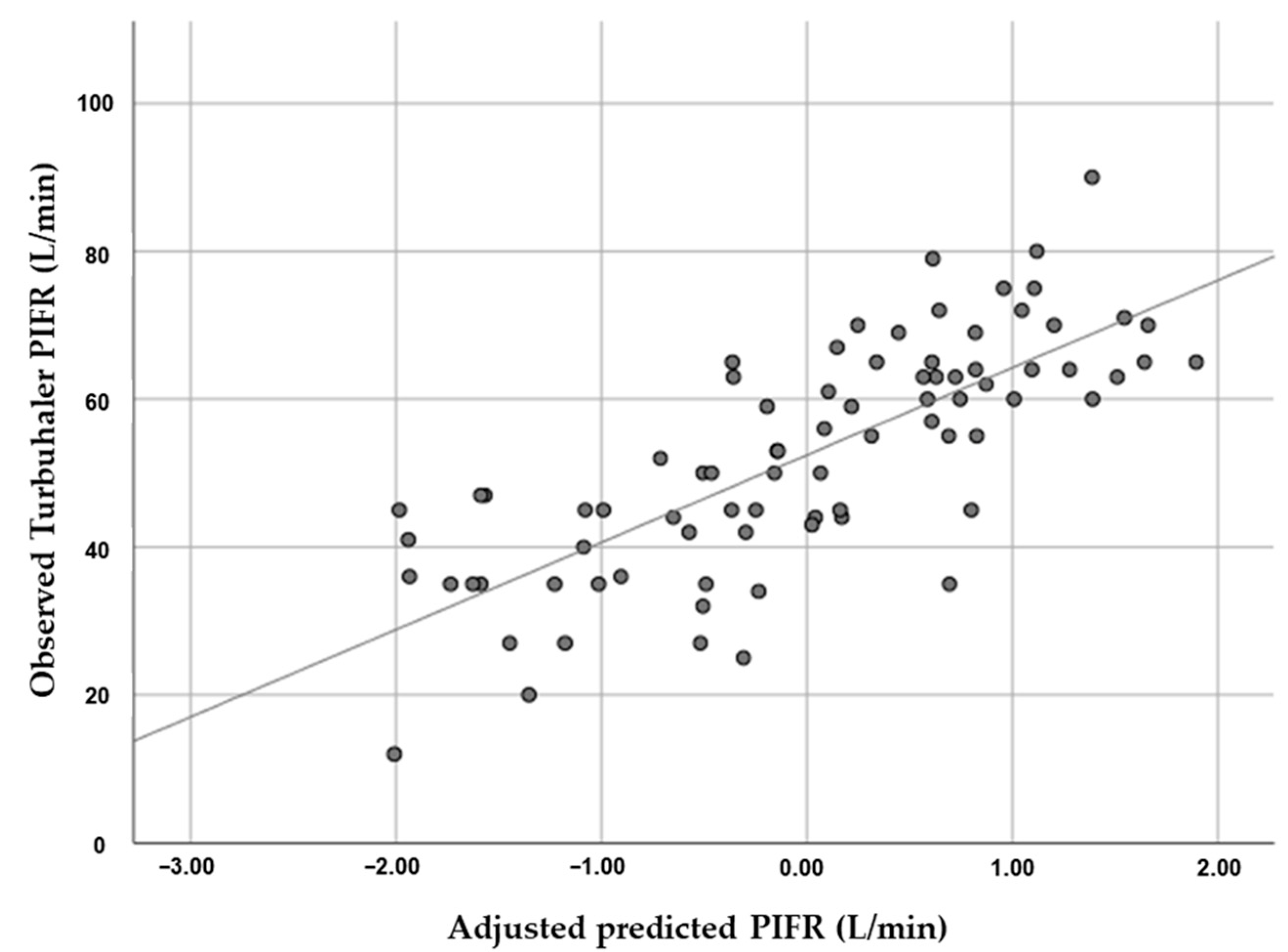 Correlation between Hand Grip Strength and Peak Inspiratory Flow Rate