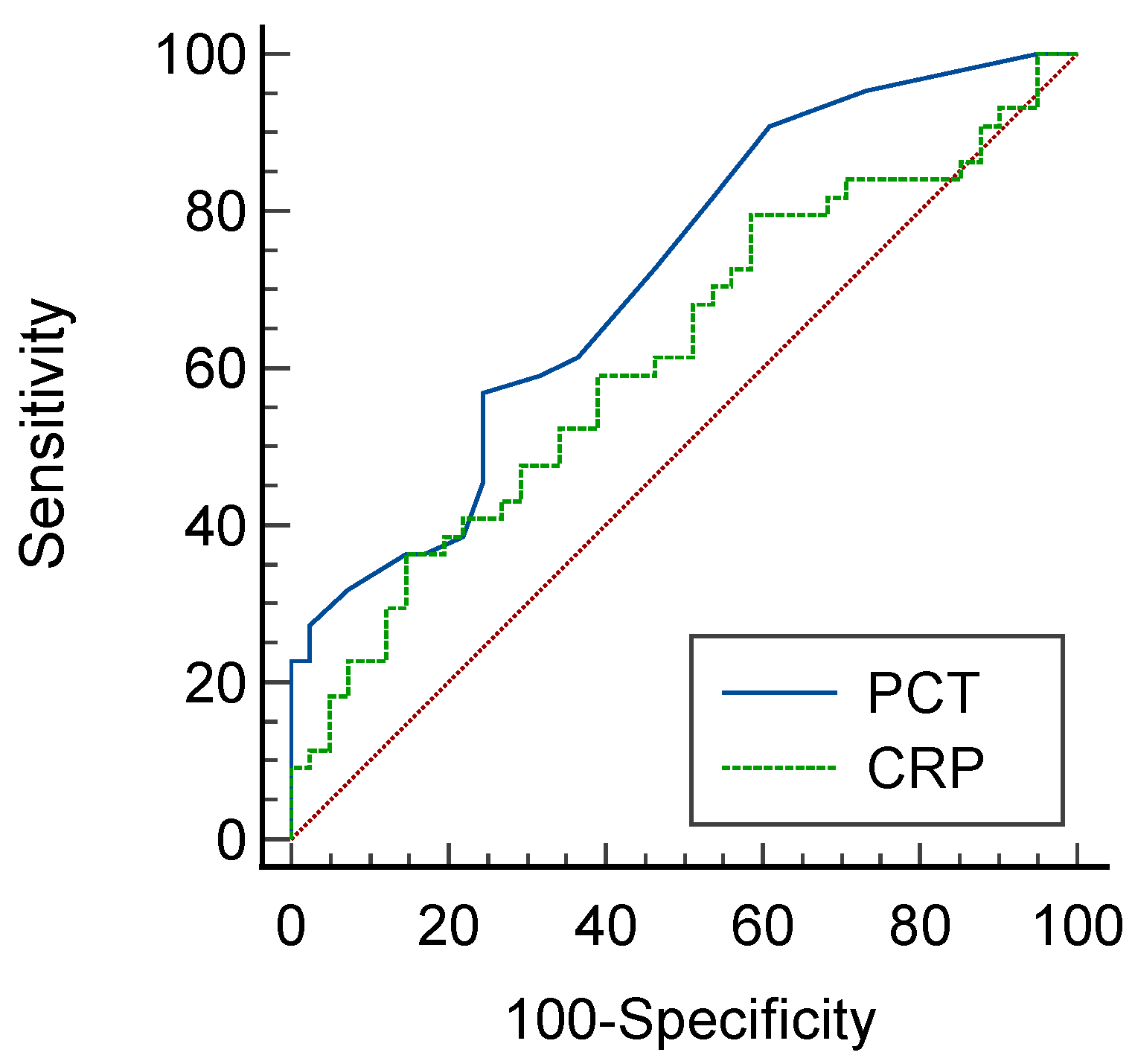 Diagnostics Free FullText Application of Procalcitonin for the