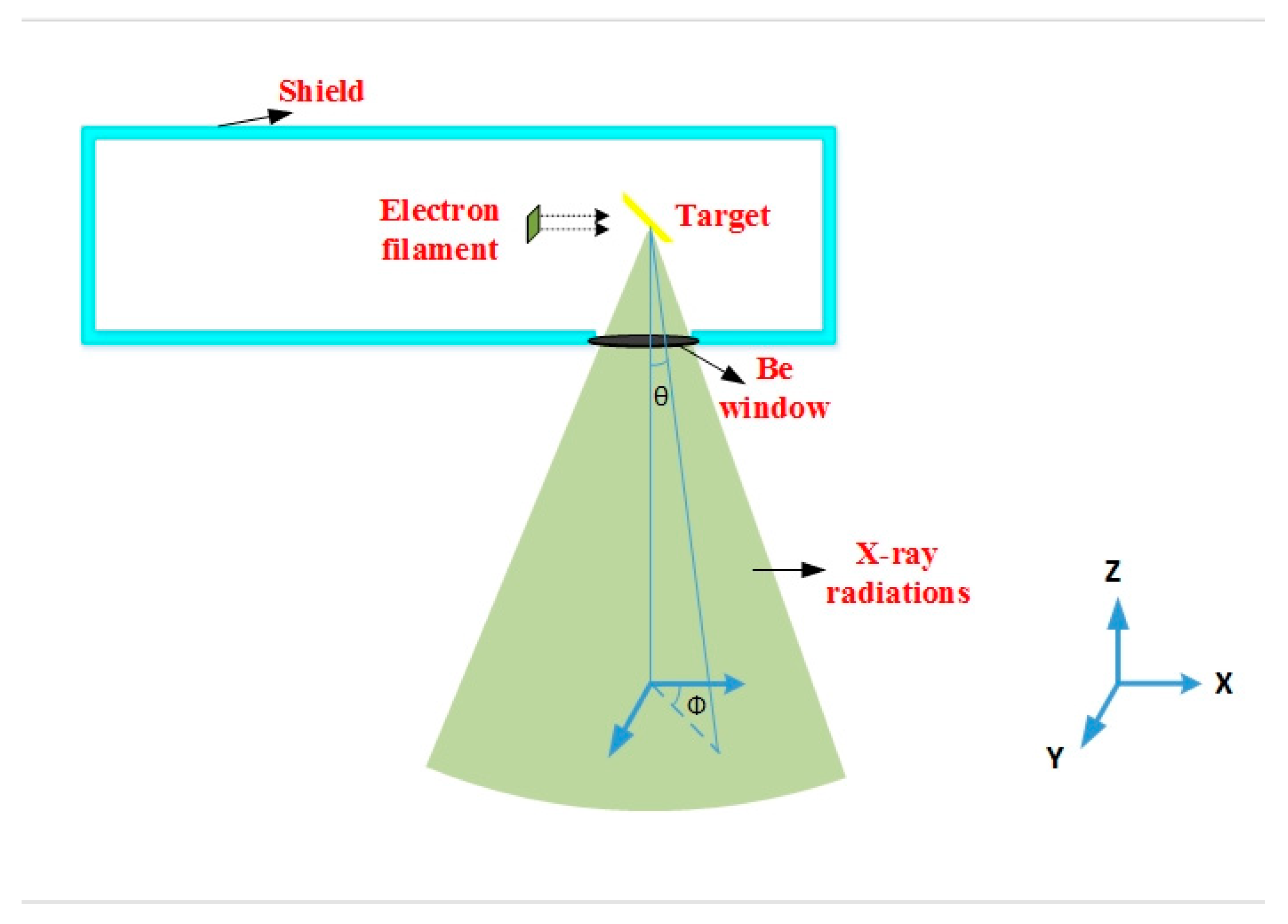 SOLVED: 5. What is the advantage of a rotating anode over a stationary anode?  6. Explain the line-focus principle. 7. How does the target angle affect  the size of the effective focal