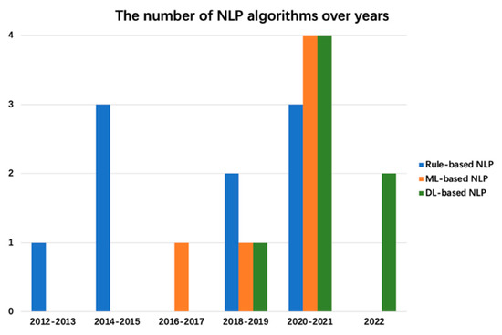 Natural Language Understanding. In 5.1 section, we entered the NLP