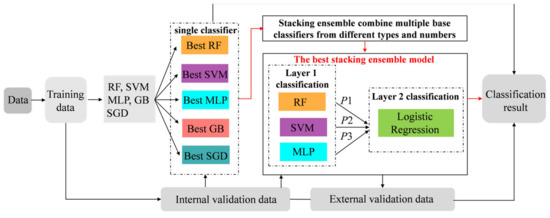 Novel Prediction Method Applied to Wound Age Estimation: Developing a ...