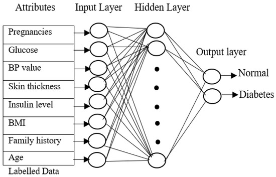 Machine-Learning-Based Diabetes Mellitus Risk Prediction Using Multi ...