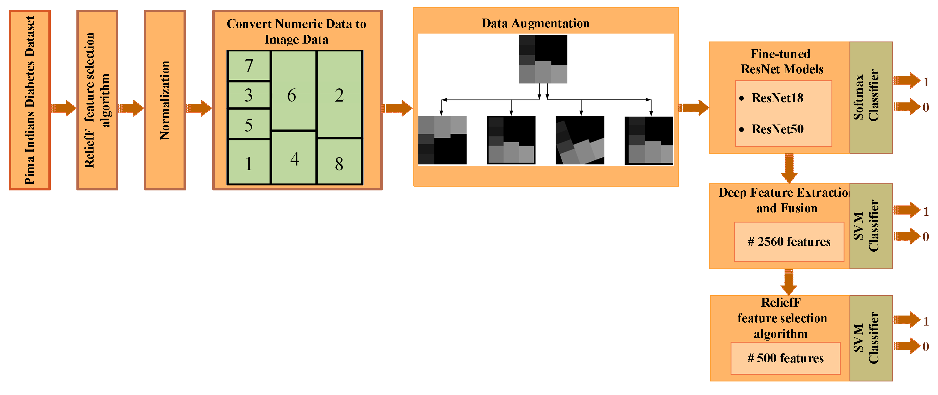 Diabetes detection machine sales learning