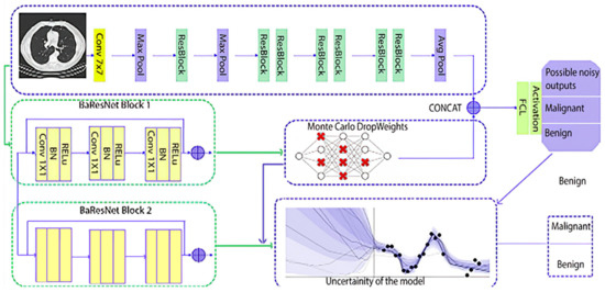 A Deep Learning-Based Framework for Uncertainty Quantification in ...