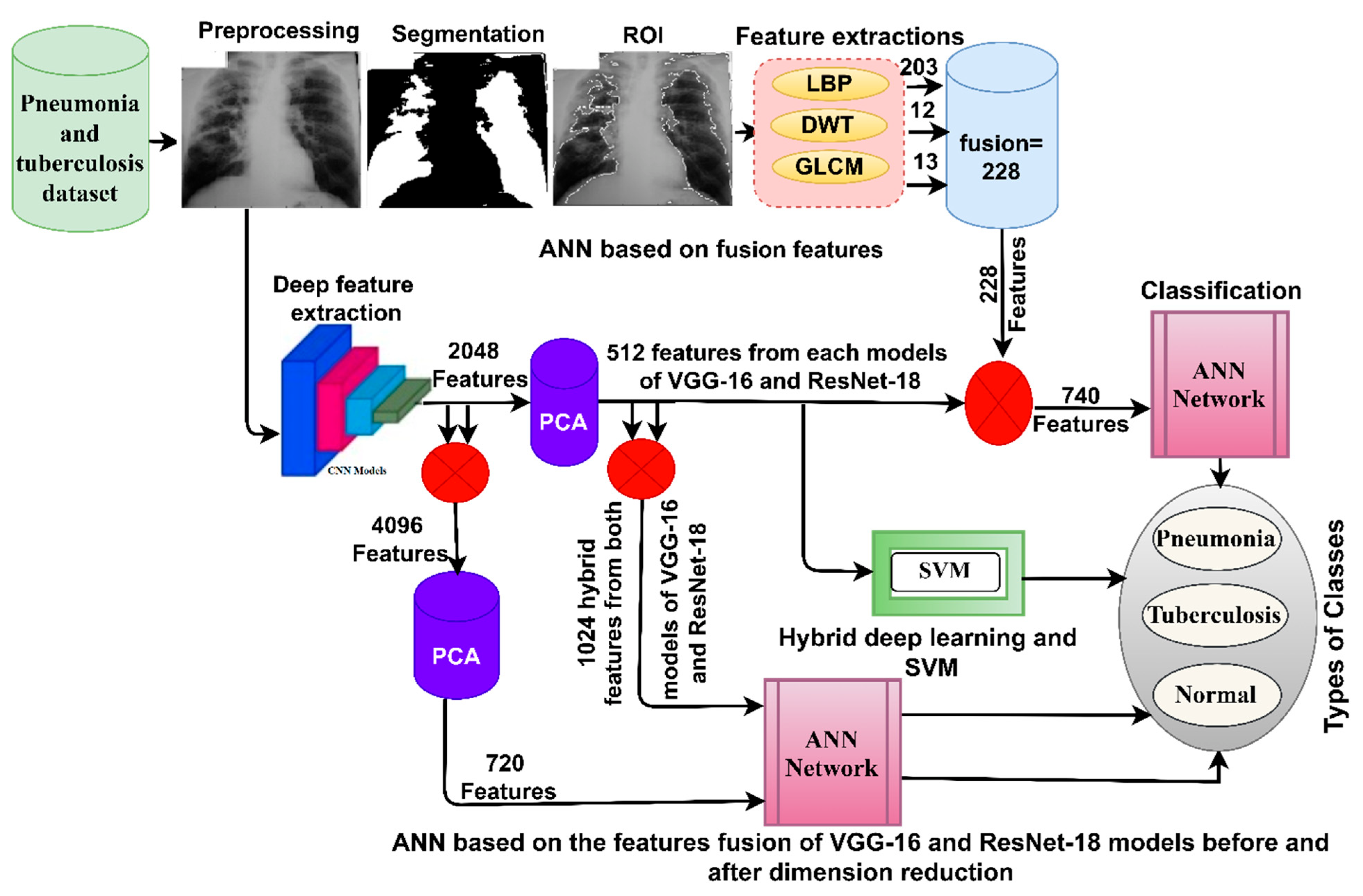 Diagnostics Free FullText MultiTechniques for Analyzing Xray