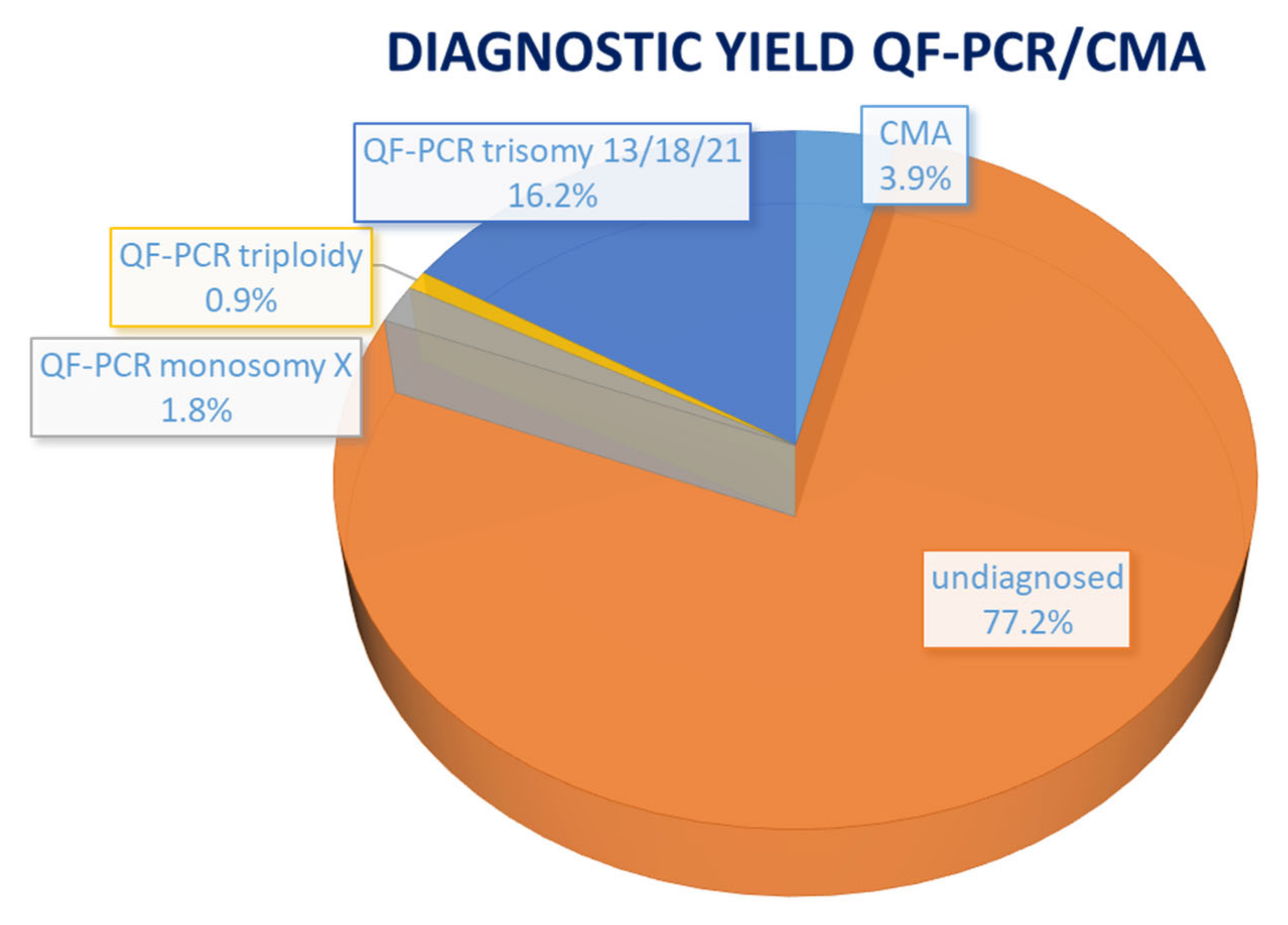 Implementation of Exome Sequencing in Prenatal Diagnostics Chances and Challenges