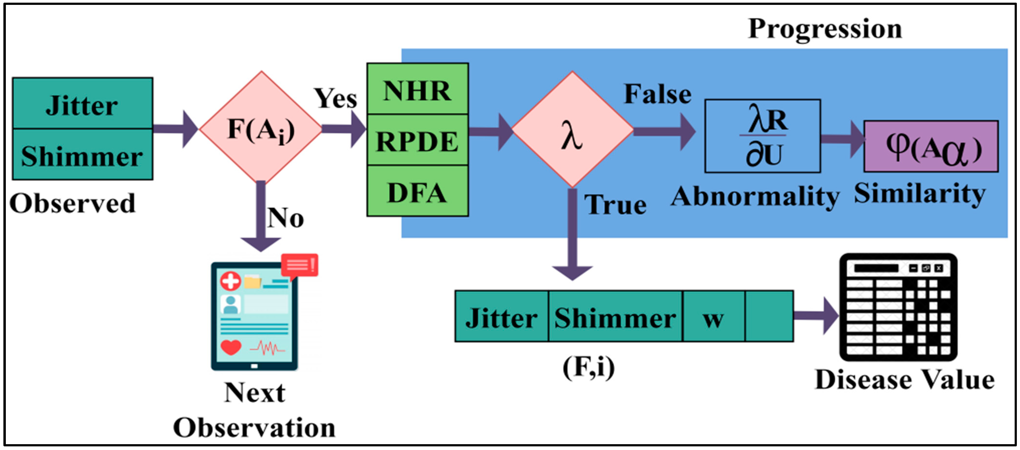 Diagnostics Free FullText Syndrome Pattern Recognition Method