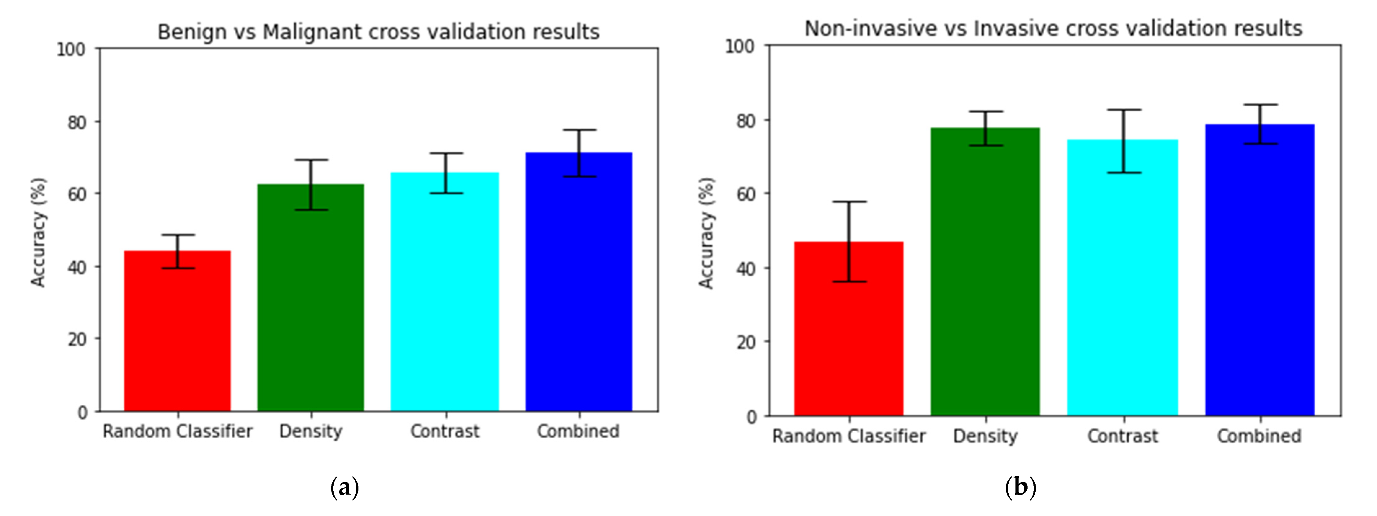 Diagnostics Free FullText Predicting Malignancy of Breast Imaging