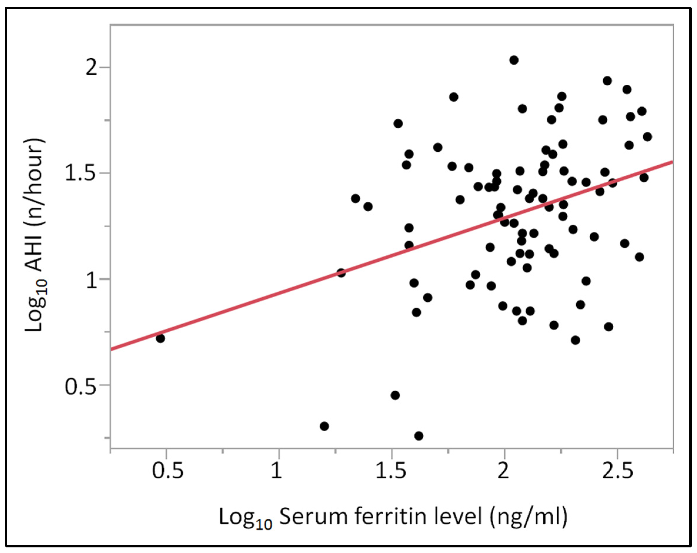 Diagnostics Free FullText Serum Ferritin Levels in Severe
