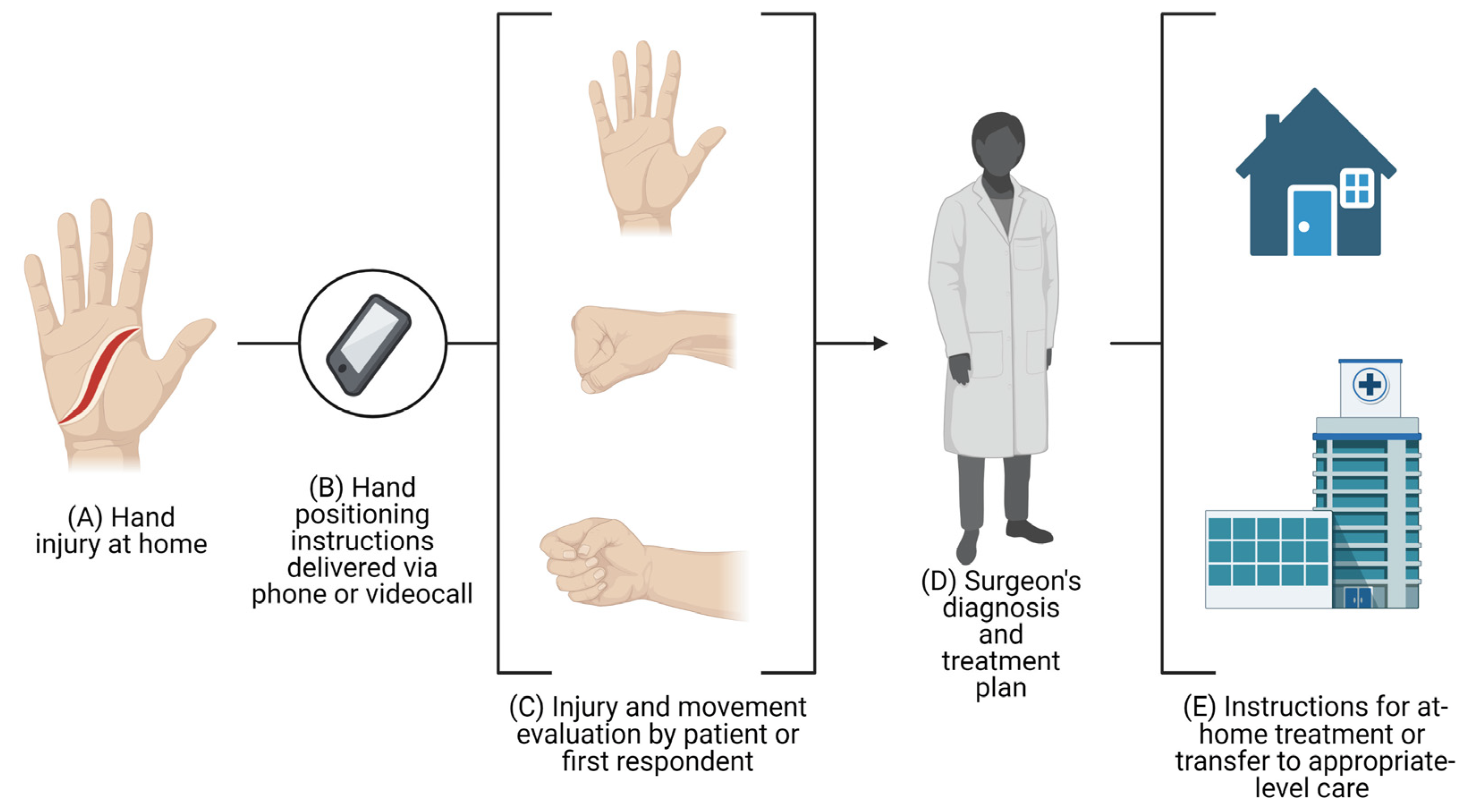 Hand Injury Sign