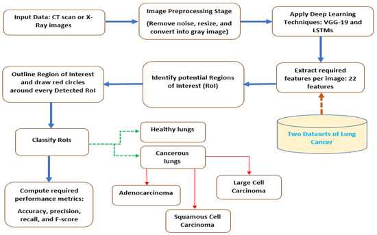 A CAD System for Lung Cancer Detection Using Hybrid Deep Learning ...