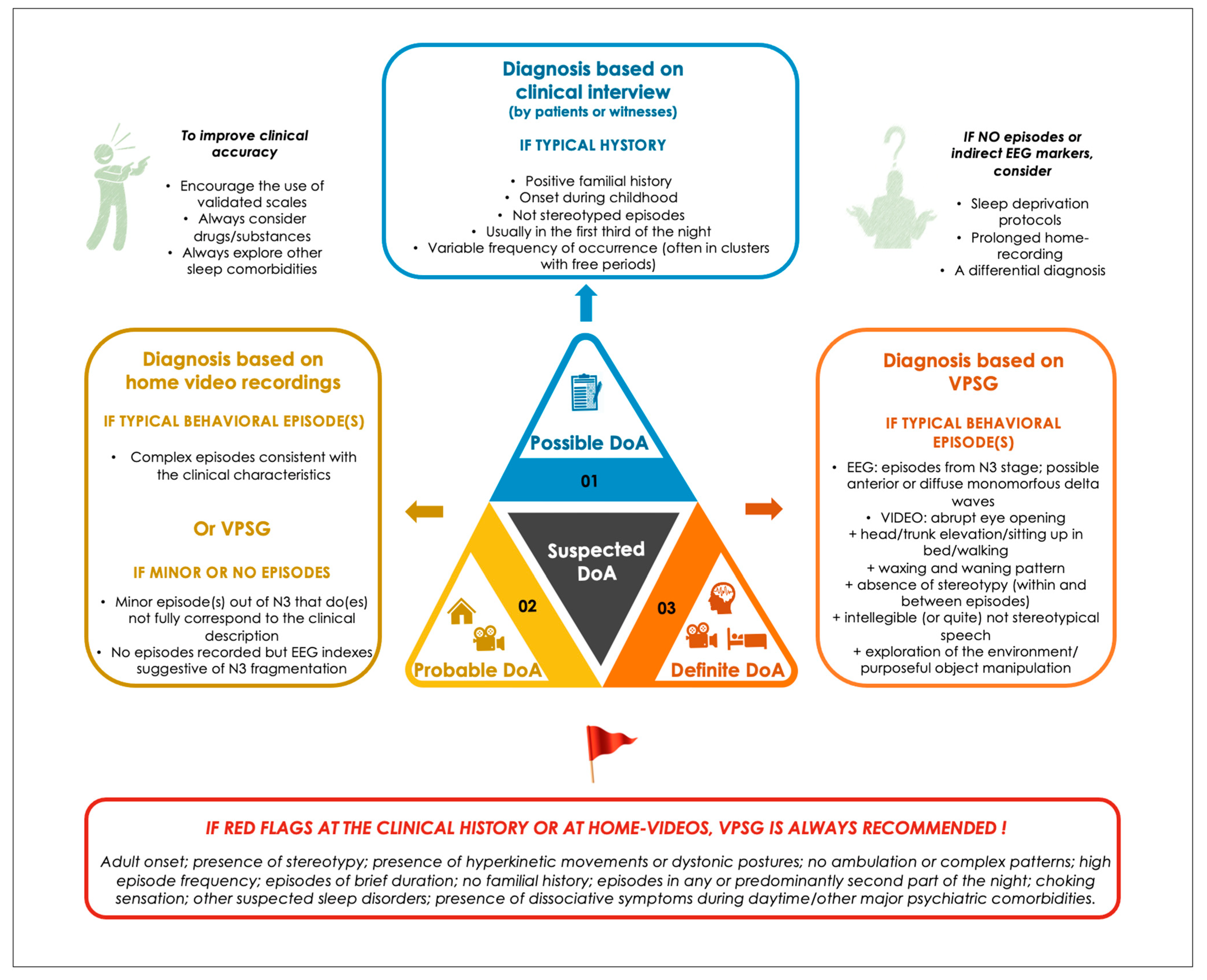 Diagnostics Free Full-Text Diagnosis and Management of NREM Sleep Parasomnias in Children and Adults