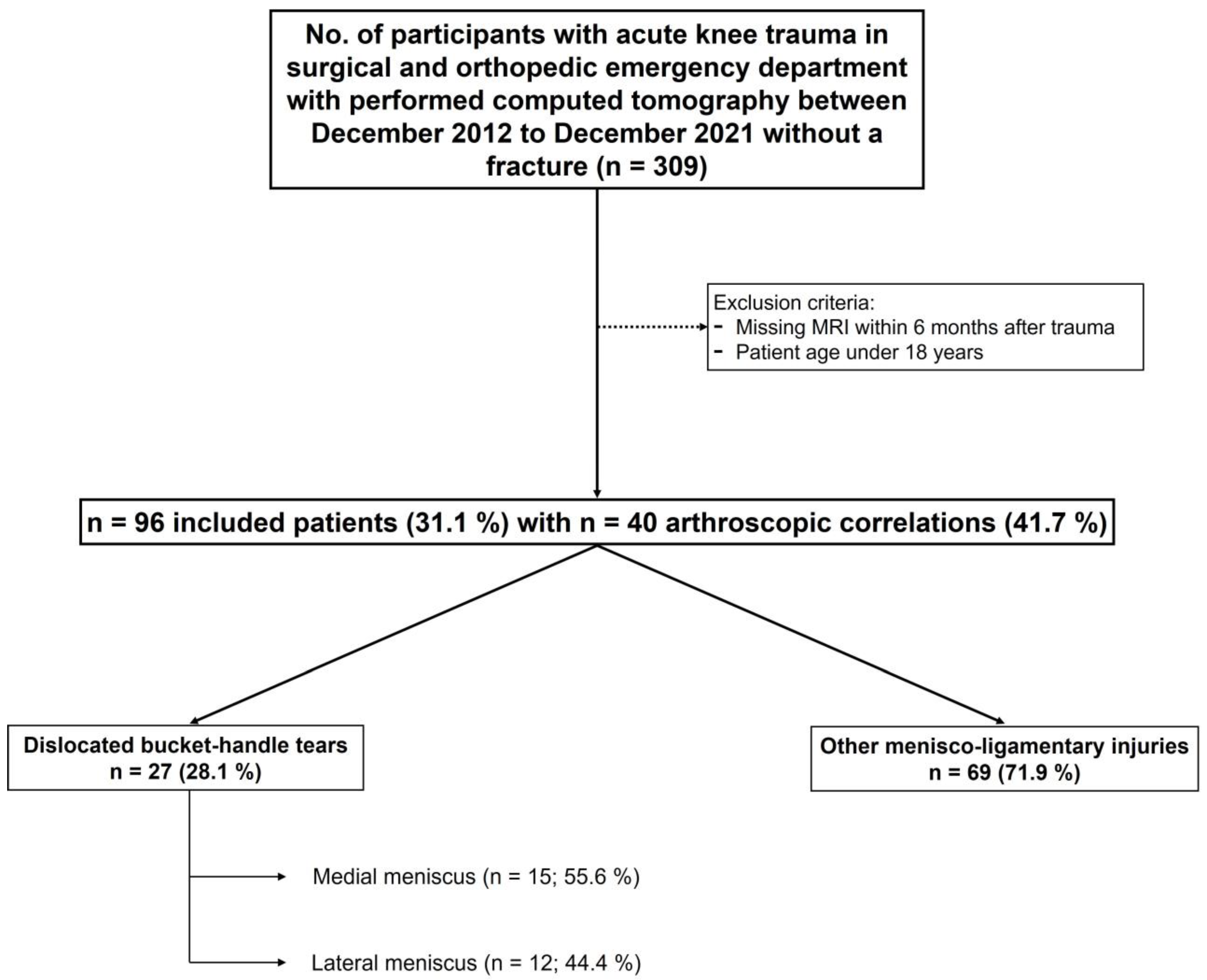 Diagnostics Free FullText Diagnostic Accuracy of 128Slice Single