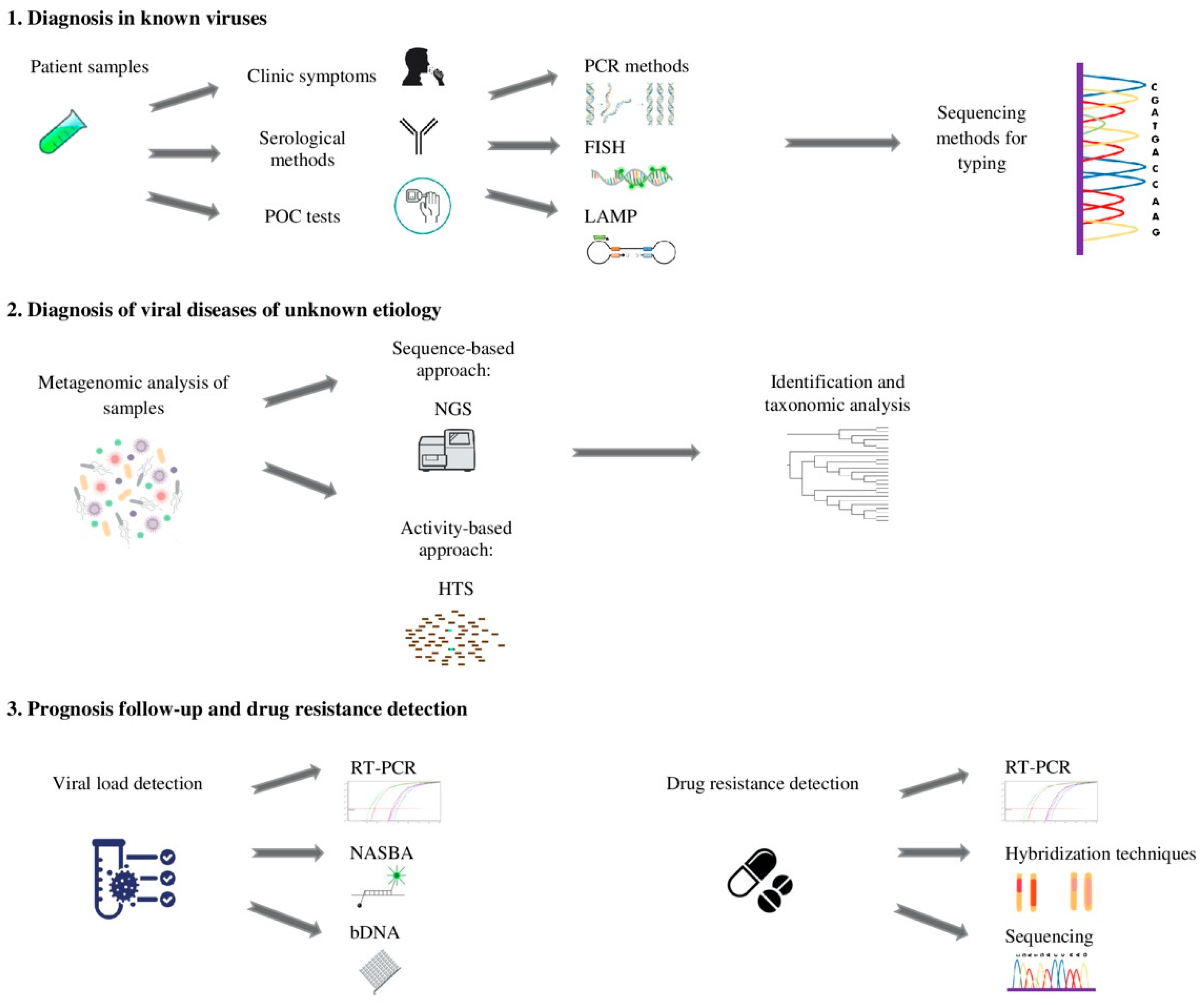 Utility of Proteomics in Emerging and Re-Emerging Infectious Diseases  Caused by RNA Viruses