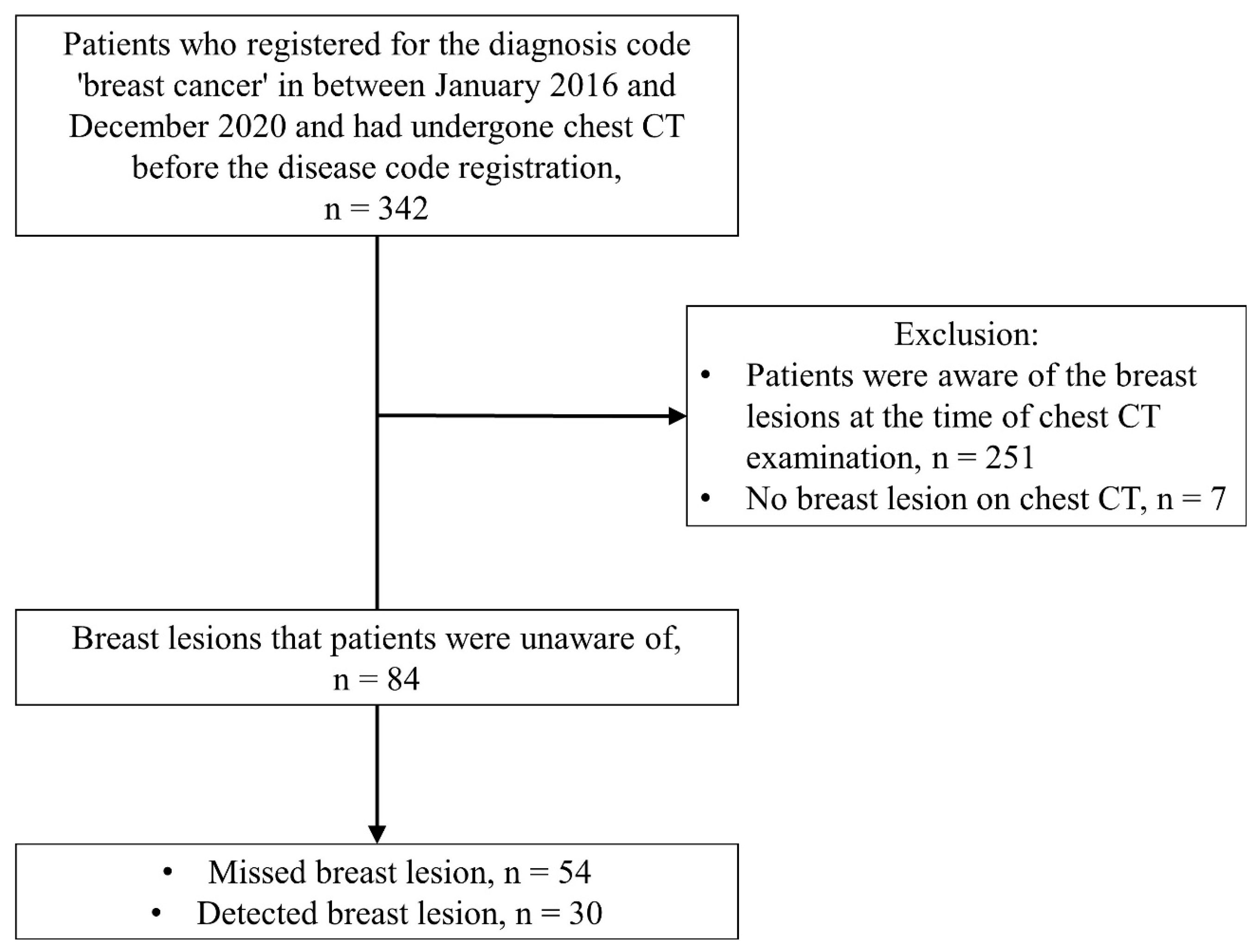Diagnostics Free FullText Missed and Detected Incidental Breast