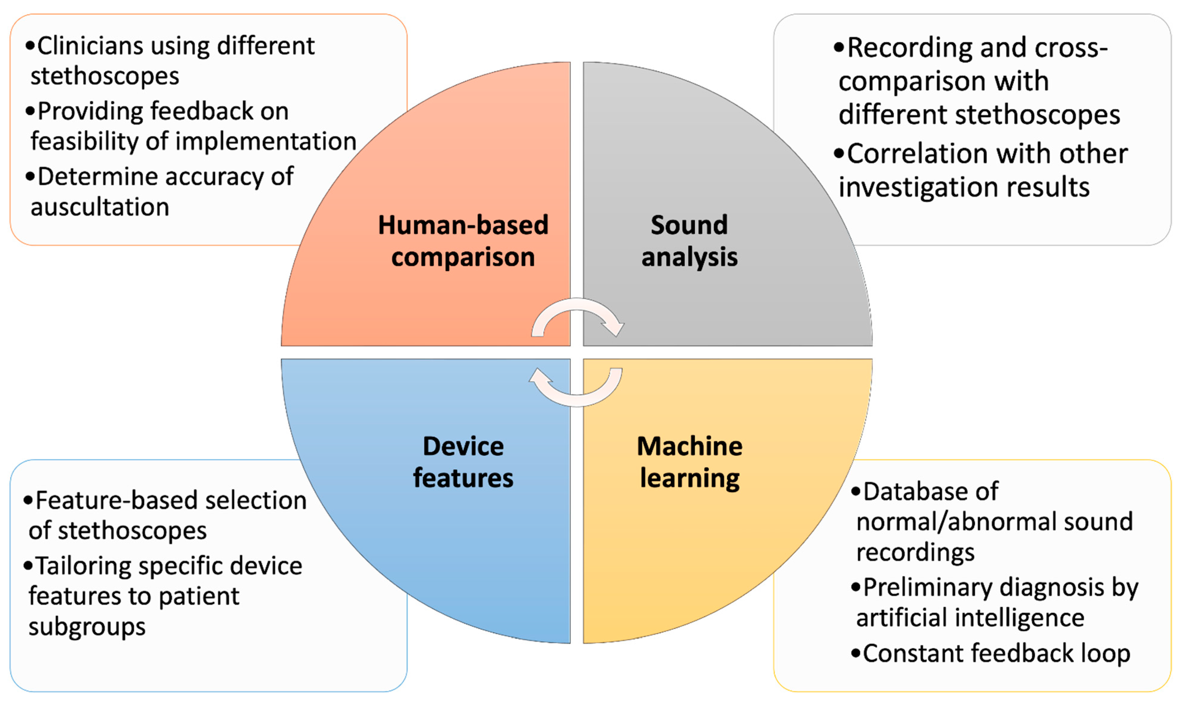 Diagnostics Free FullText Review on the Advancements of