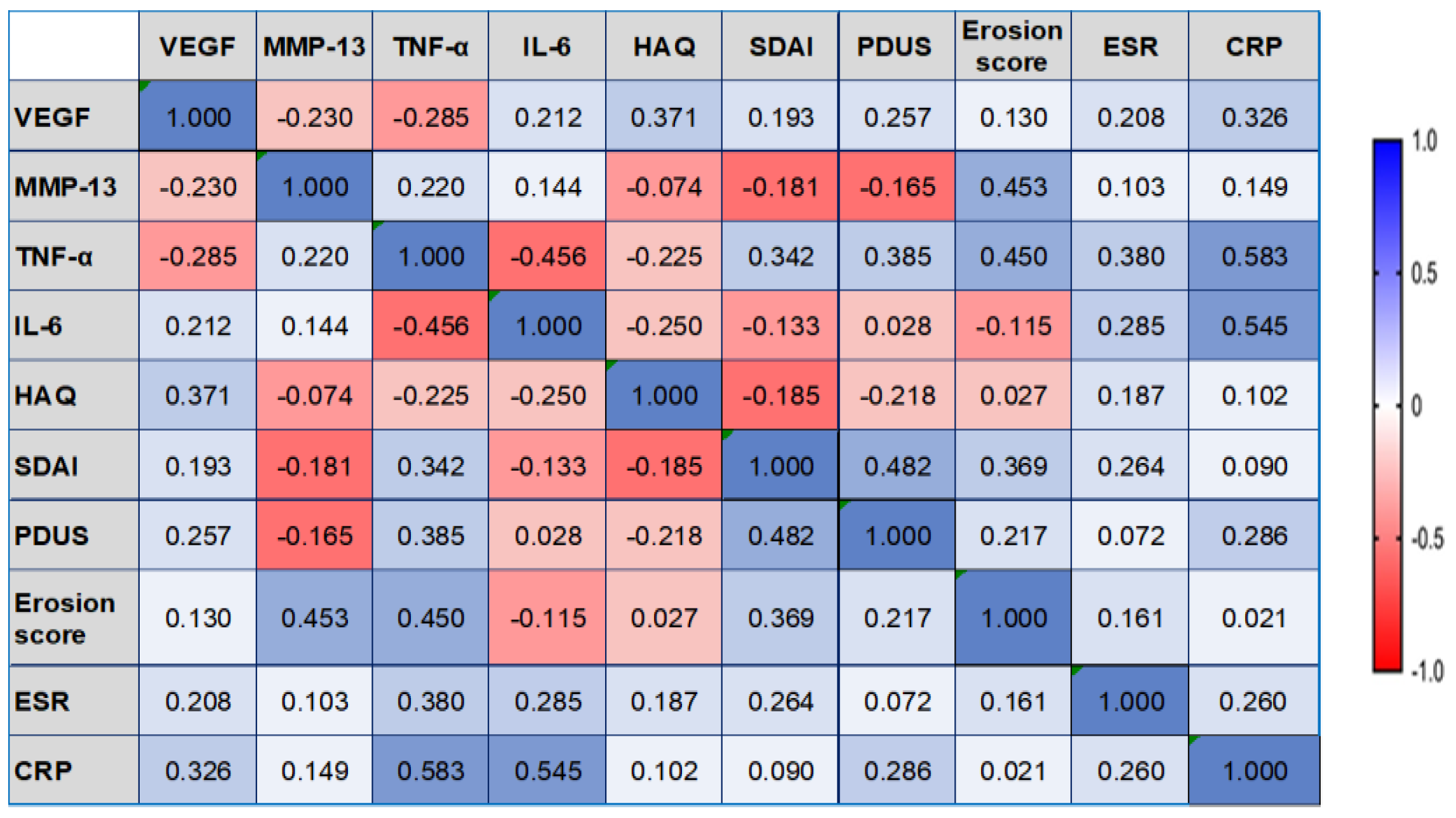 Diagnostics | Free Full-Text | MMP-13, VEGF, and Disease Activity in a ...