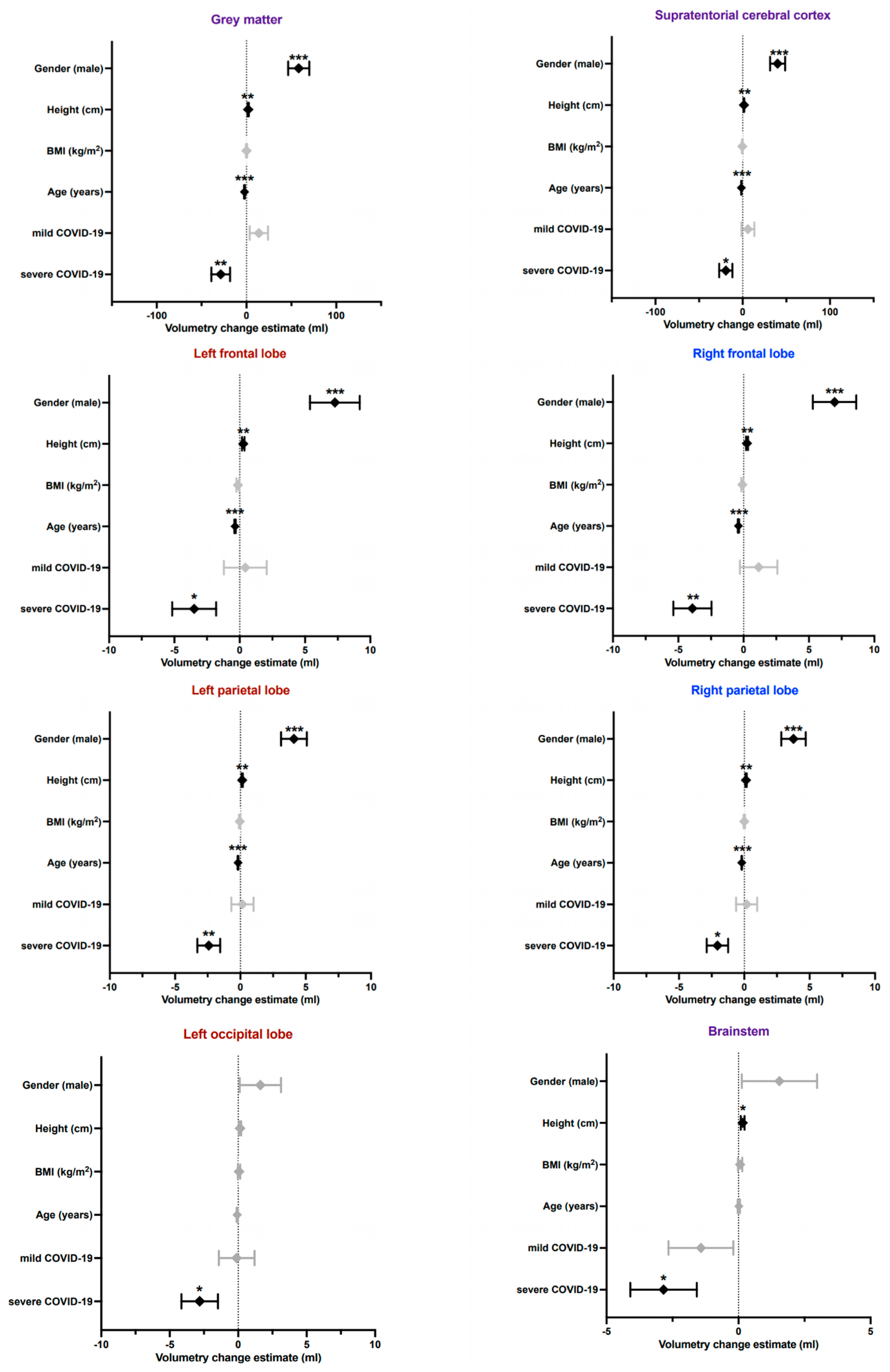 Diagnostics Free FullText Brain Volume Changes after COVID19