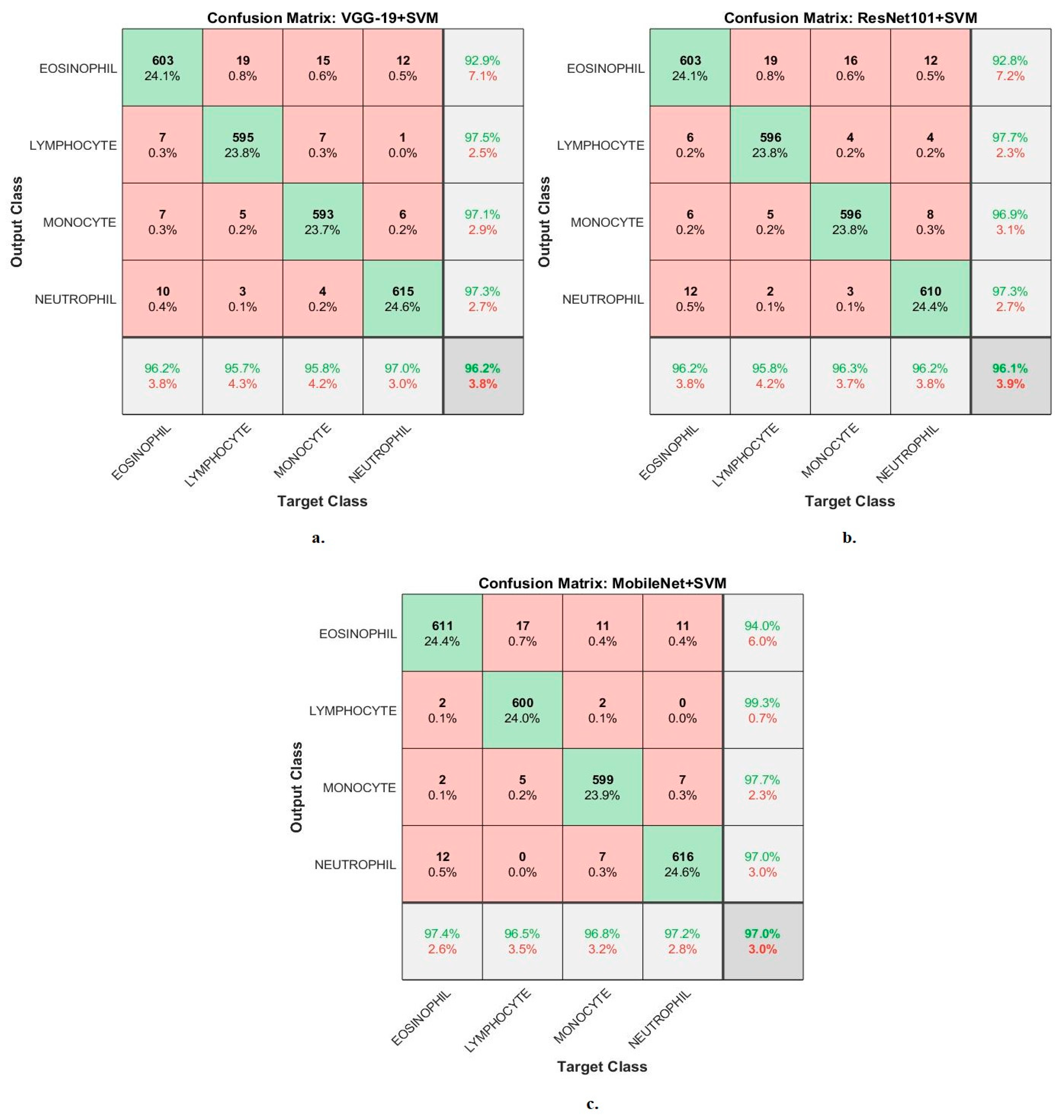 Blood Slide Image Analysis to Classify WBC Types for Prediction ...
