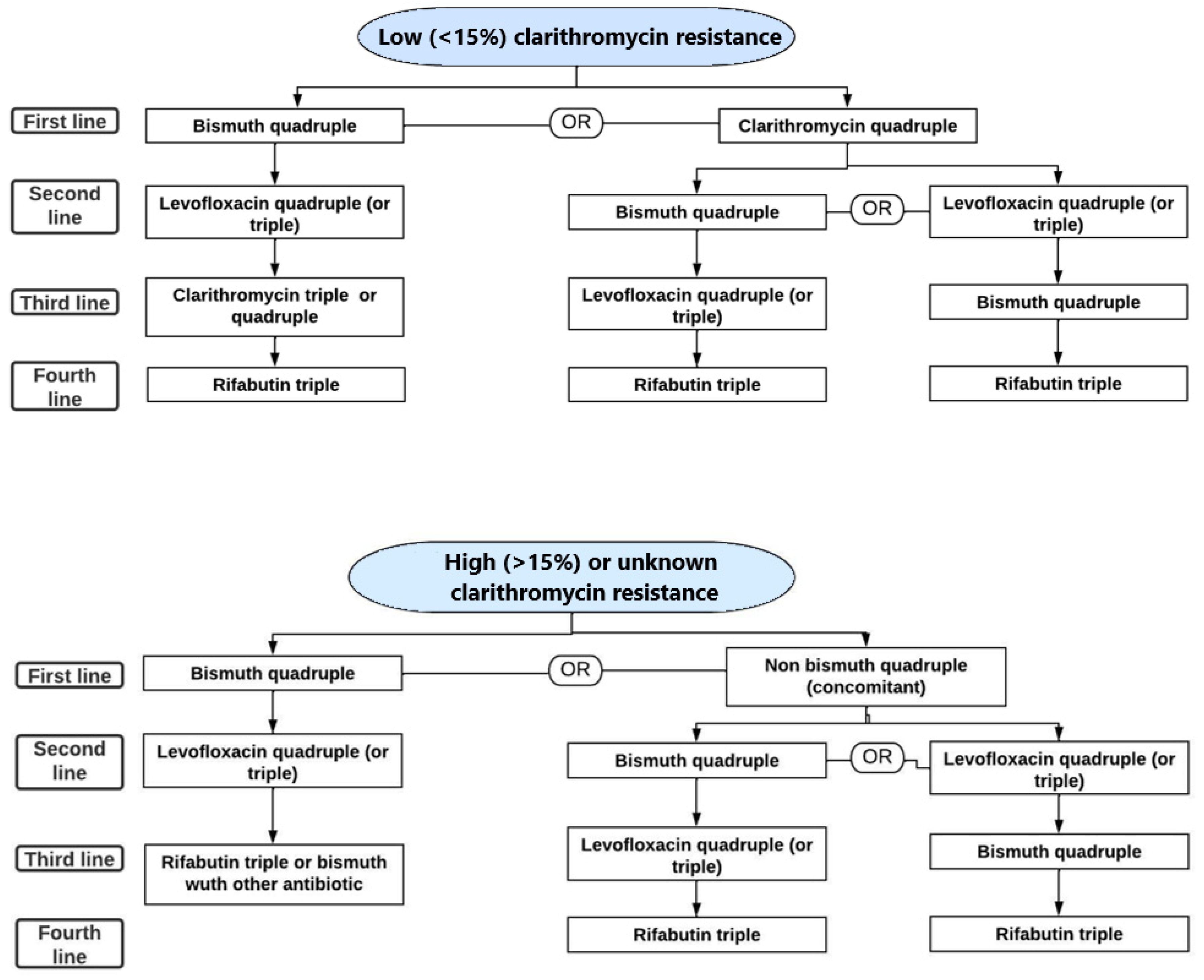 Diagnostics Free FullText Diagnosis and Treatment of Helicobacter