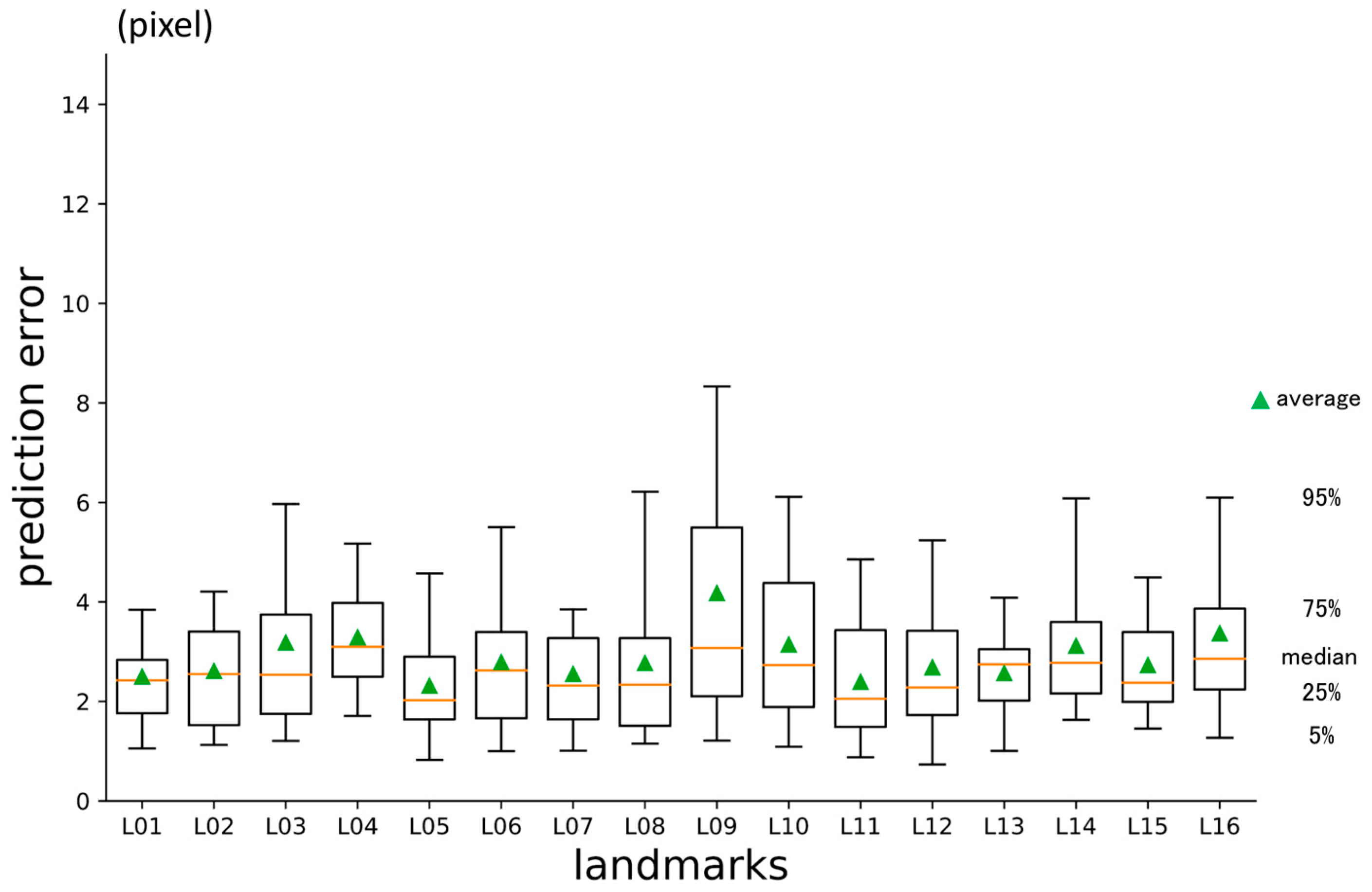 Diagnostics | Free Full-Text | Three-Dimensional Craniofacial Landmark ...