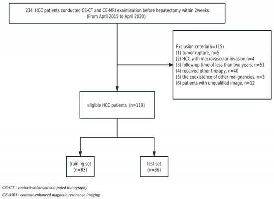 What Imaging Modality Is More Effective in Predicting Early 