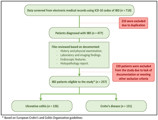 A Study of the Epidemiology, Clinical, and Phenotypic 