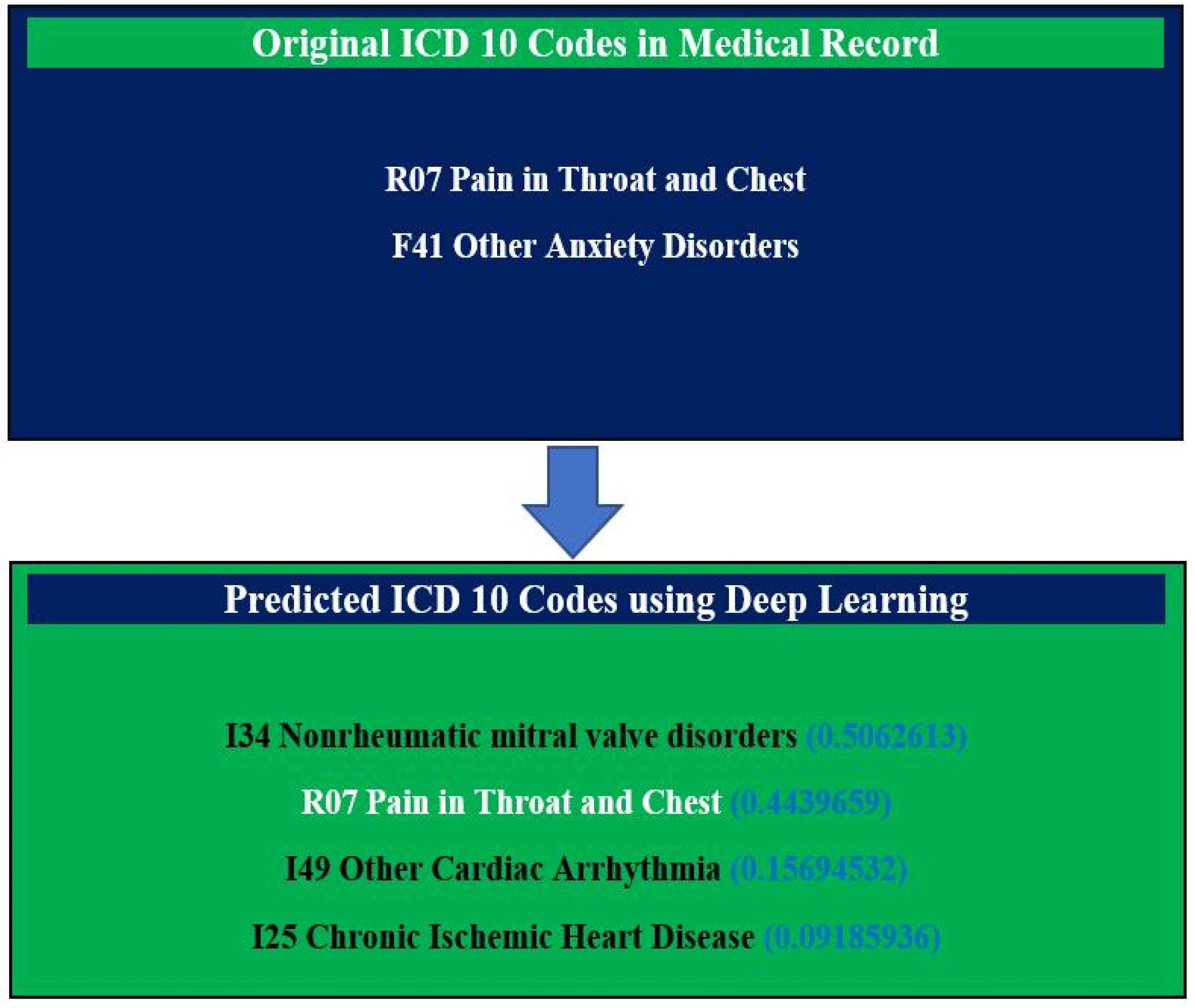 Diagnostics Free FullText Applying Deep Learning Model to Predict