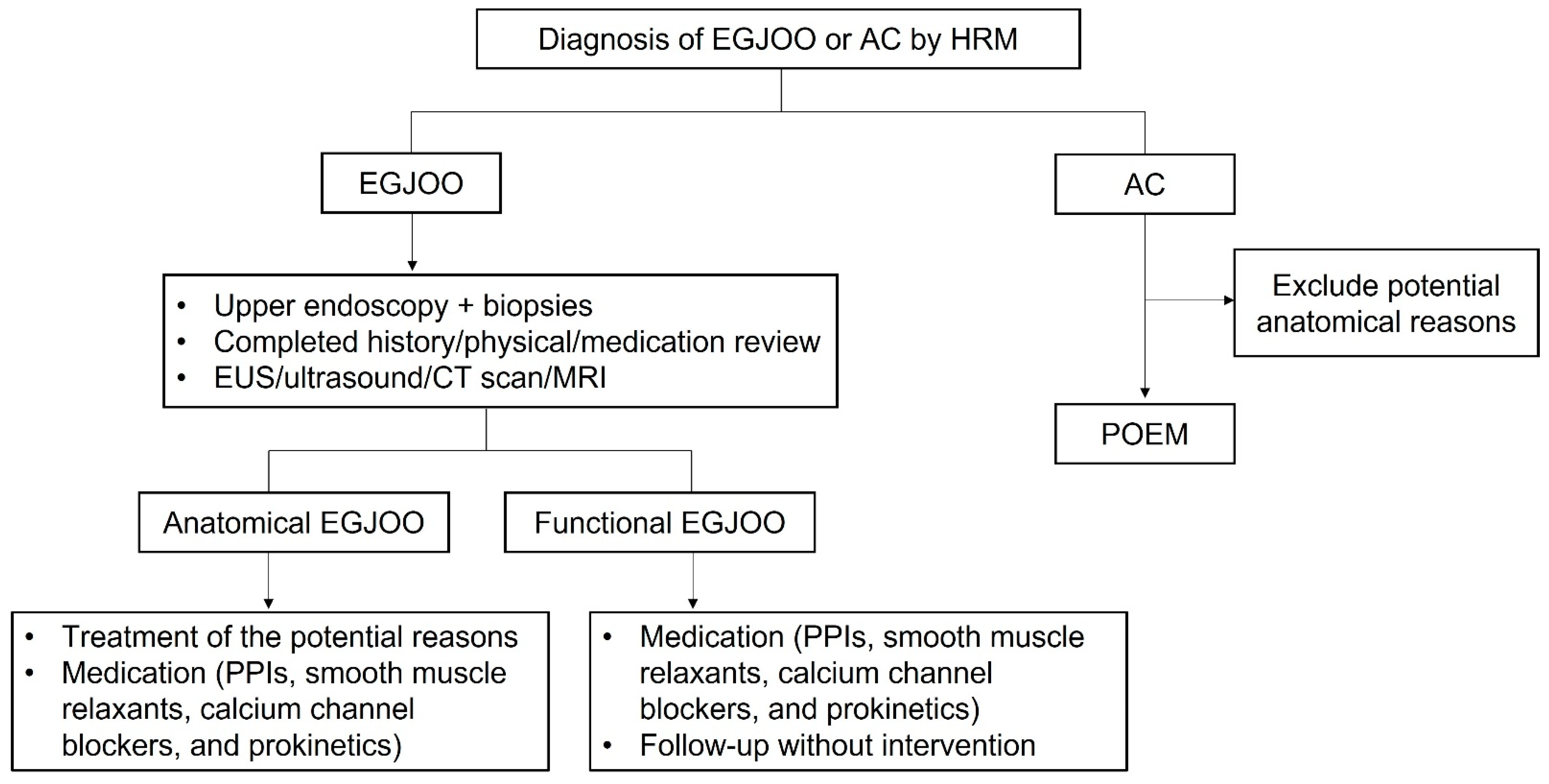 Diagnostics Free FullText Esophagogastric Junction Outflow