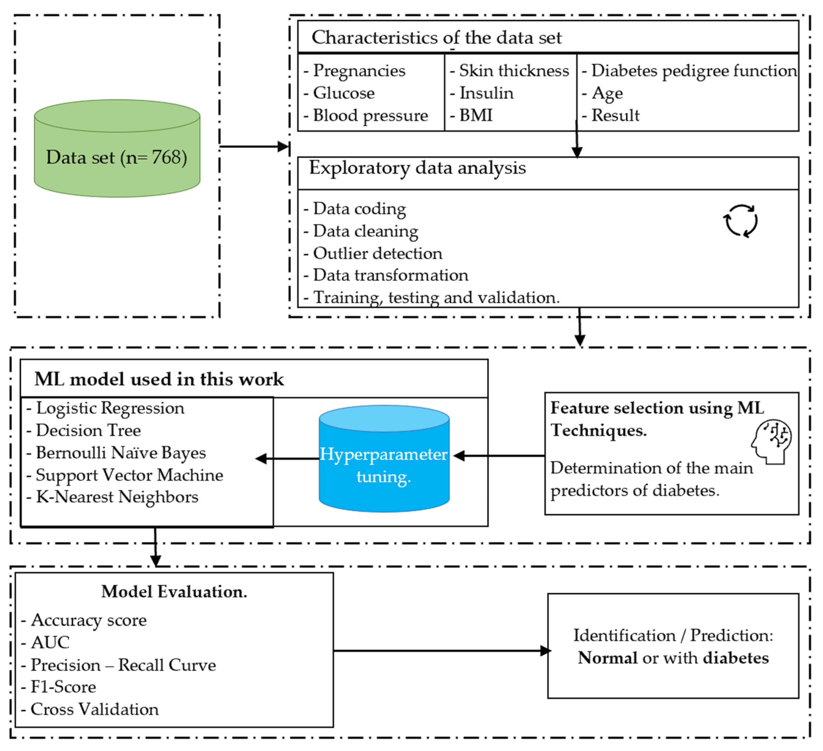 Application of Machine Learning Models for Early Detection and Accurate ...