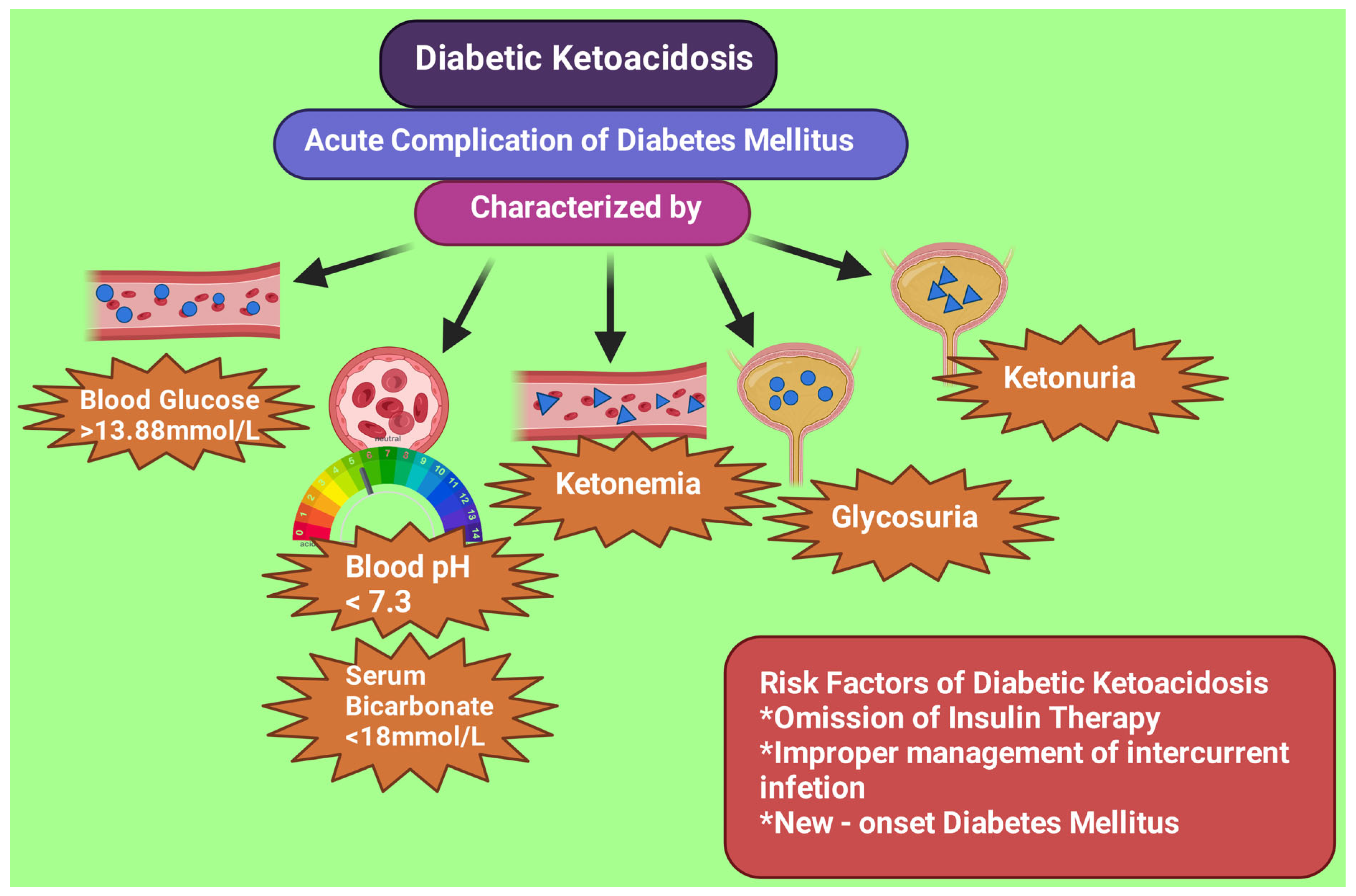 Diabetic coma prognosis